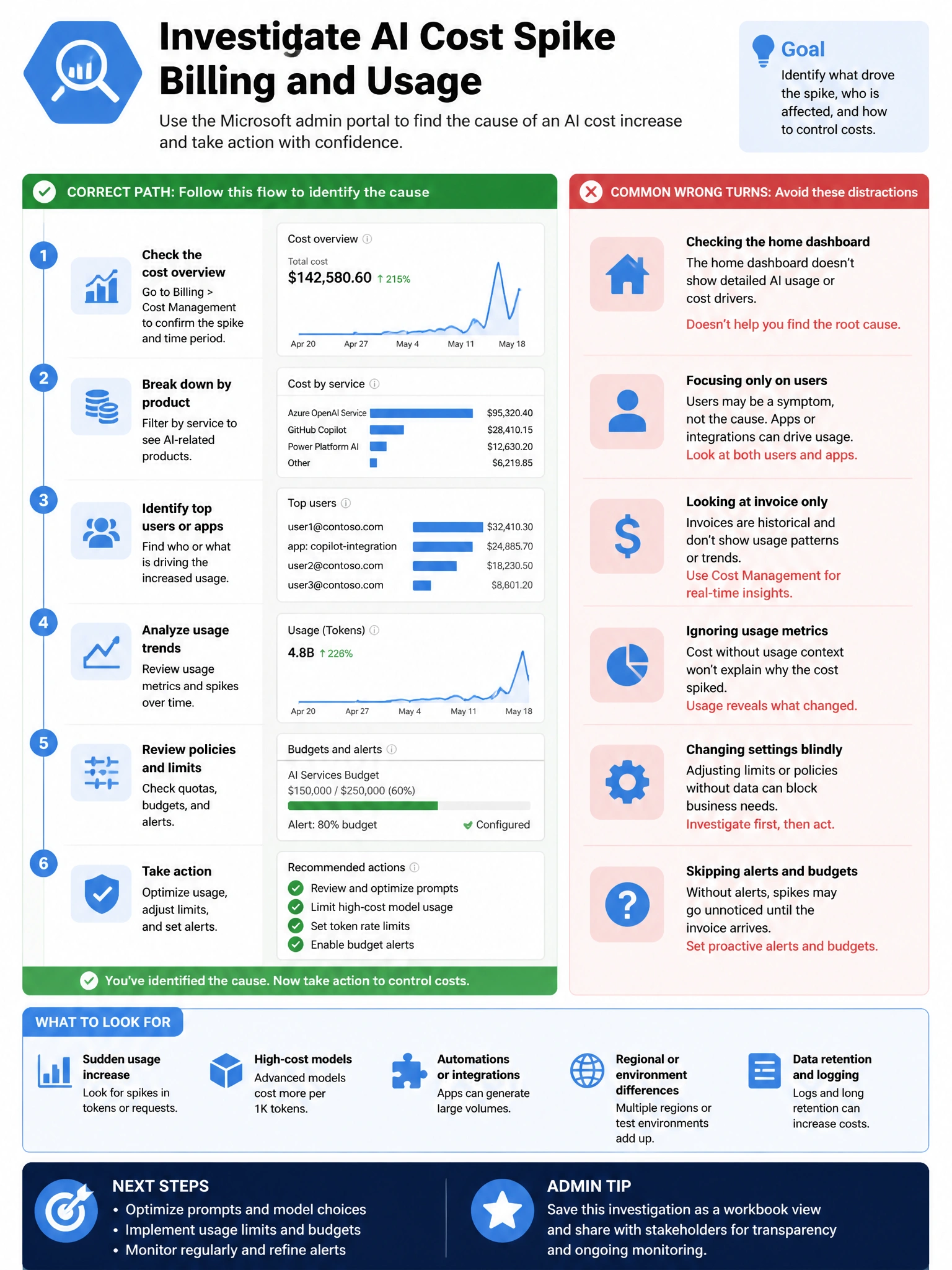 Portrait infographic 2048x1536, Microsoft admin-portal style (blue #0078D4, white, dark navy). Title topic: Investigate AI cost spike billing and usage. Clear labels, correct-path callout in green, distractors in muted red, simple flow or side-by-side comparison, clean icons, no decorative clutter.