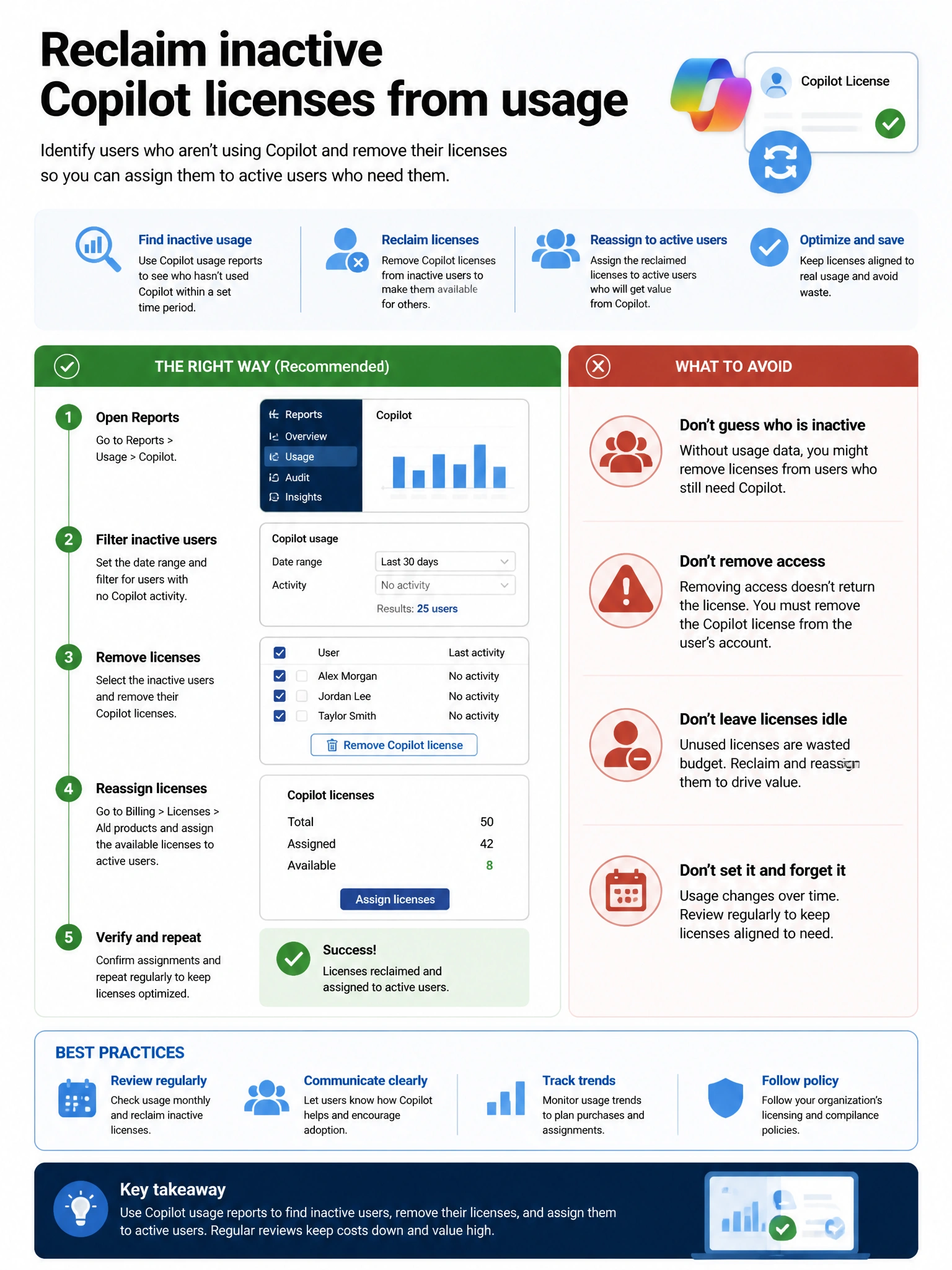 Portrait infographic 2048x1536, Microsoft admin-portal style (blue #0078D4, white, dark navy). Title topic: Reclaim inactive Copilot licenses from usage. Clear labels, correct-path callout in green, distractors in muted red, simple flow or side-by-side comparison, clean icons, no decorative clutter.