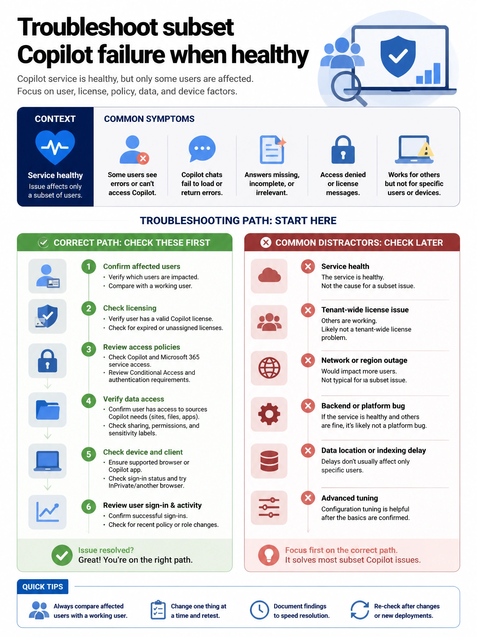 Portrait infographic 2048x1536, Microsoft admin-portal style (blue #0078D4, white, dark navy). Title topic: Troubleshoot subset Copilot failure when healthy. Clear labels, correct-path callout in green, distractors in muted red, simple flow or side-by-side comparison, clean icons, no decorative clutter.