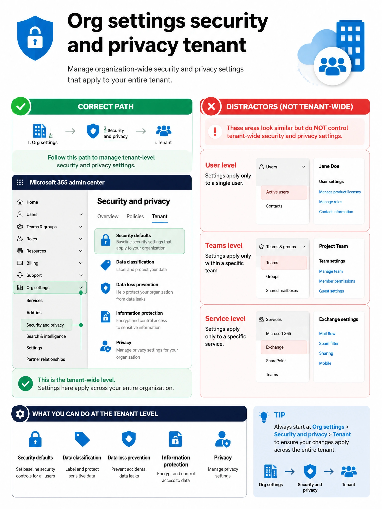 Portrait infographic 2048x1536, Microsoft admin-portal style (blue #0078D4, white, dark navy). Title topic: Org settings security and privacy tenant. Clear labels, correct-path callout in green, distractors in muted red, simple flow or side-by-side comparison, clean icons, no decorative clutter.