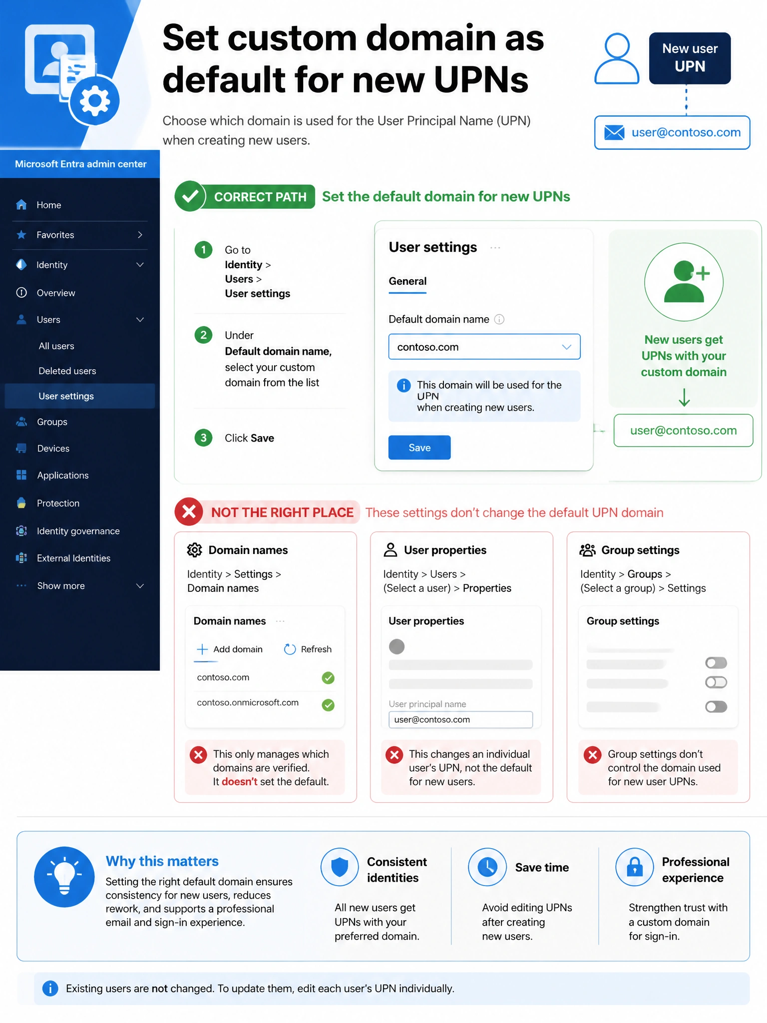 Portrait infographic 2048x1536, Microsoft admin-portal style (blue #0078D4, white, dark navy). Title topic: Set custom domain as default for new UPNs. Clear labels, correct-path callout in green, distractors in muted red, simple flow or side-by-side comparison, clean icons, no decorative clutter.