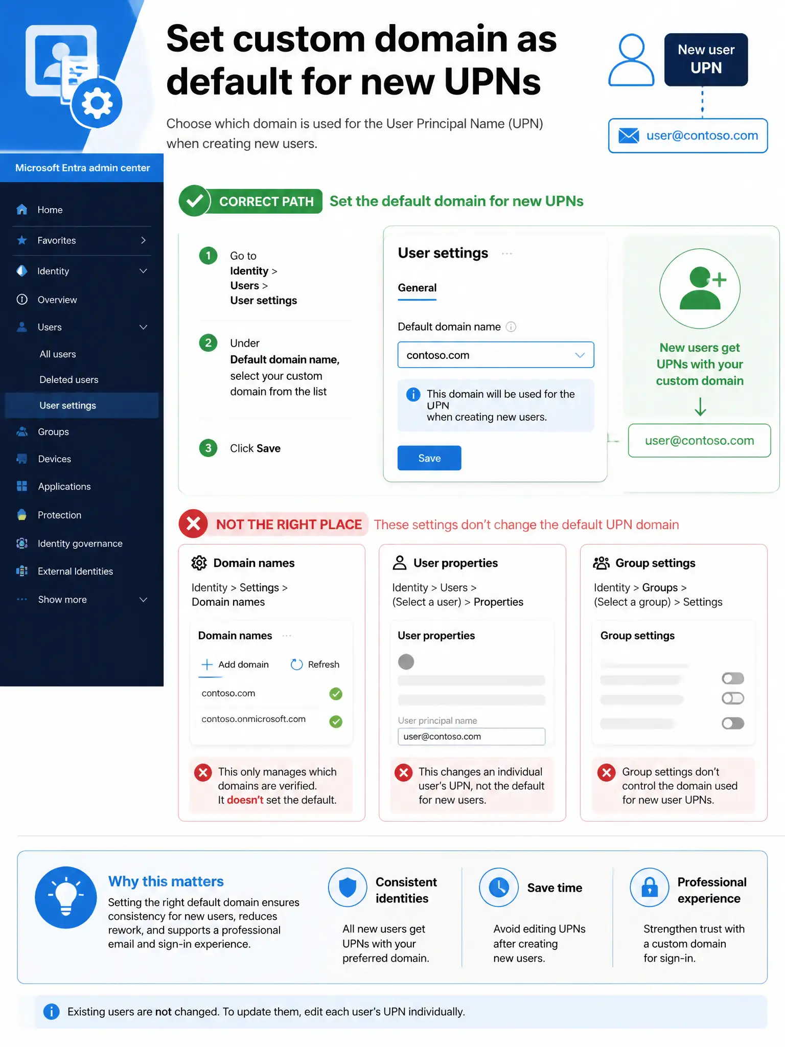 Portrait infographic 2048x1536, Microsoft admin-portal style (blue #0078D4, white, dark navy). Title topic: Set custom domain as default for new UPNs. Clear labels, correct-path callout in green, distractors in muted red, simple flow or side-by-side comparison, clean icons, no decorative clutter.