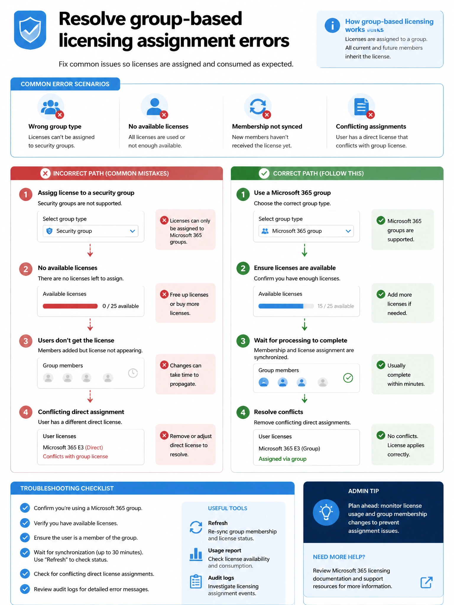 Portrait infographic 2048x1536, Microsoft admin-portal style (blue #0078D4, white, dark navy). Title topic: Resolve group-based licensing assignment errors. Clear labels, correct-path callout in green, distractors in muted red, simple flow or side-by-side comparison, clean icons, no decorative clutter.