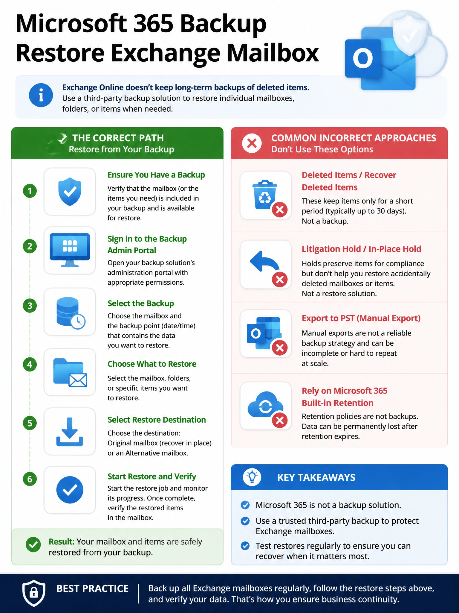 Portrait infographic 2048x1536, Microsoft admin-portal style (blue #0078D4, white, dark navy). Title topic: Microsoft 365 Backup restore Exchange mailbox. Clear labels, correct-path callout in green, distractors in muted red, simple flow or side-by-side comparison, clean icons, no decorative clutter.