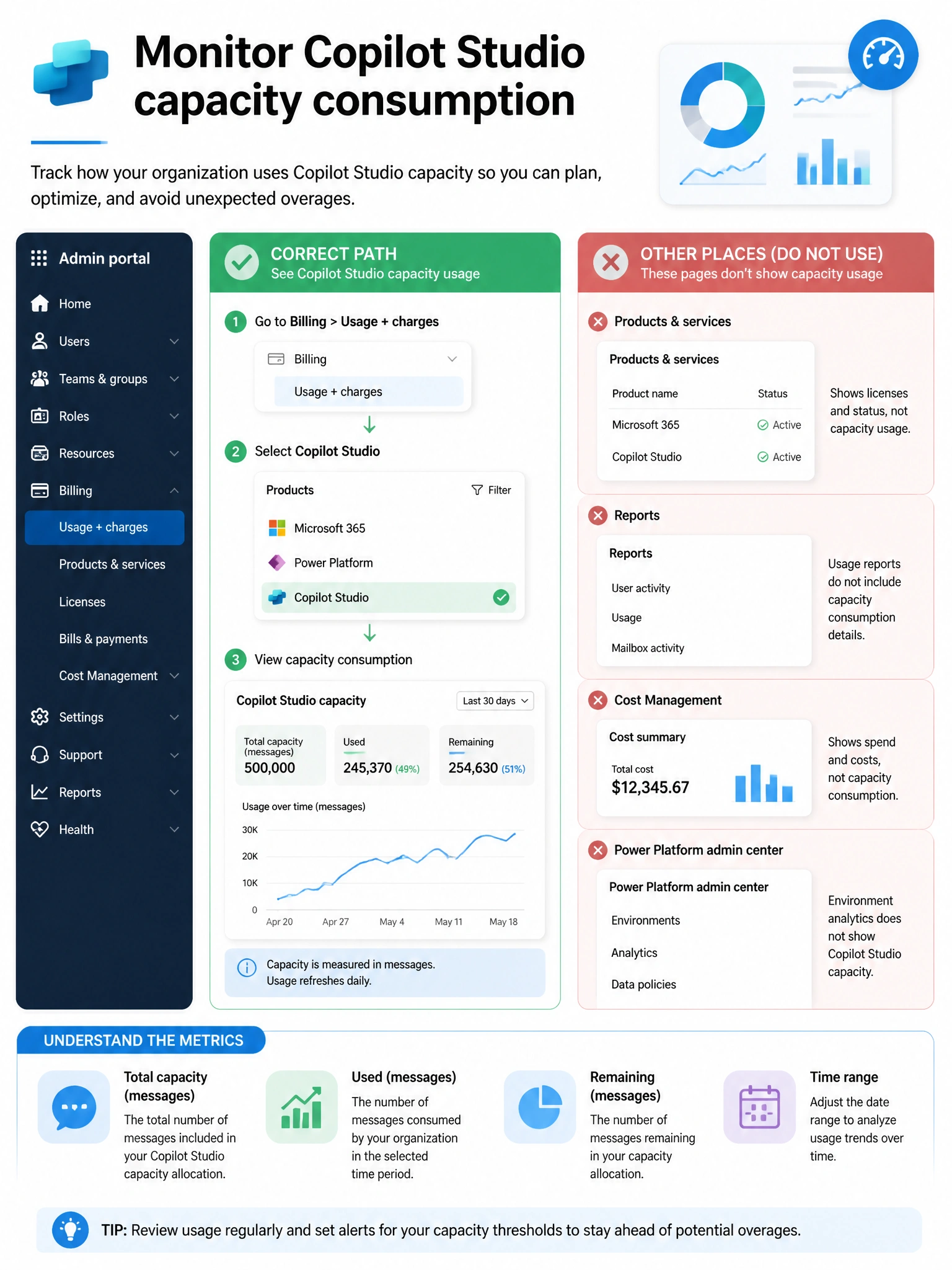 Portrait infographic 2048x1536, Microsoft admin-portal style (blue #0078D4, white, dark navy). Title topic: Monitor Copilot Studio capacity consumption. Clear labels, correct-path callout in green, distractors in muted red, simple flow or side-by-side comparison, clean icons, no decorative clutter.