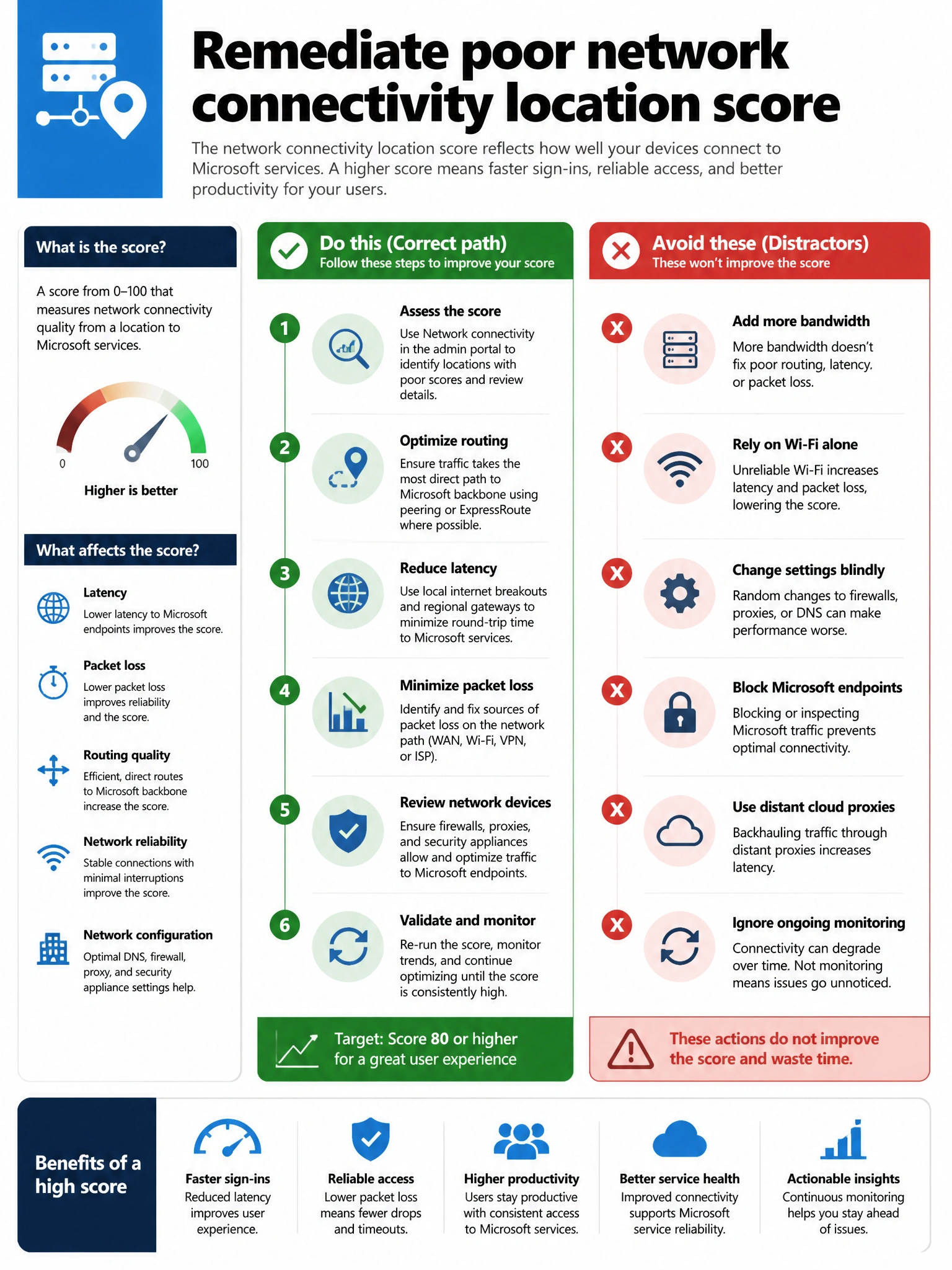 Portrait infographic 2048x1536, Microsoft admin-portal style (blue #0078D4, white, dark navy). Title topic: Remediate poor network connectivity location score. Clear labels, correct-path callout in green, distractors in muted red, simple flow or side-by-side comparison, clean icons, no decorative clutter.