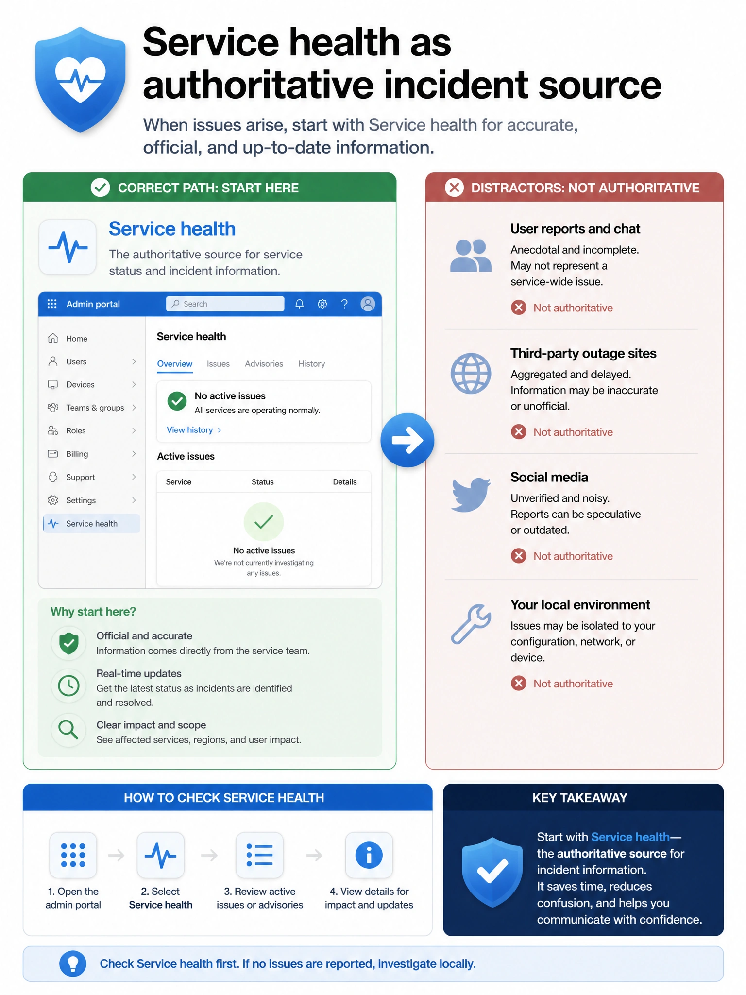 Portrait infographic 2048x1536, Microsoft admin-portal style (blue #0078D4, white, dark navy). Title topic: Service health as authoritative incident source. Clear labels, correct-path callout in green, distractors in muted red, simple flow or side-by-side comparison, clean icons, no decorative clutter.