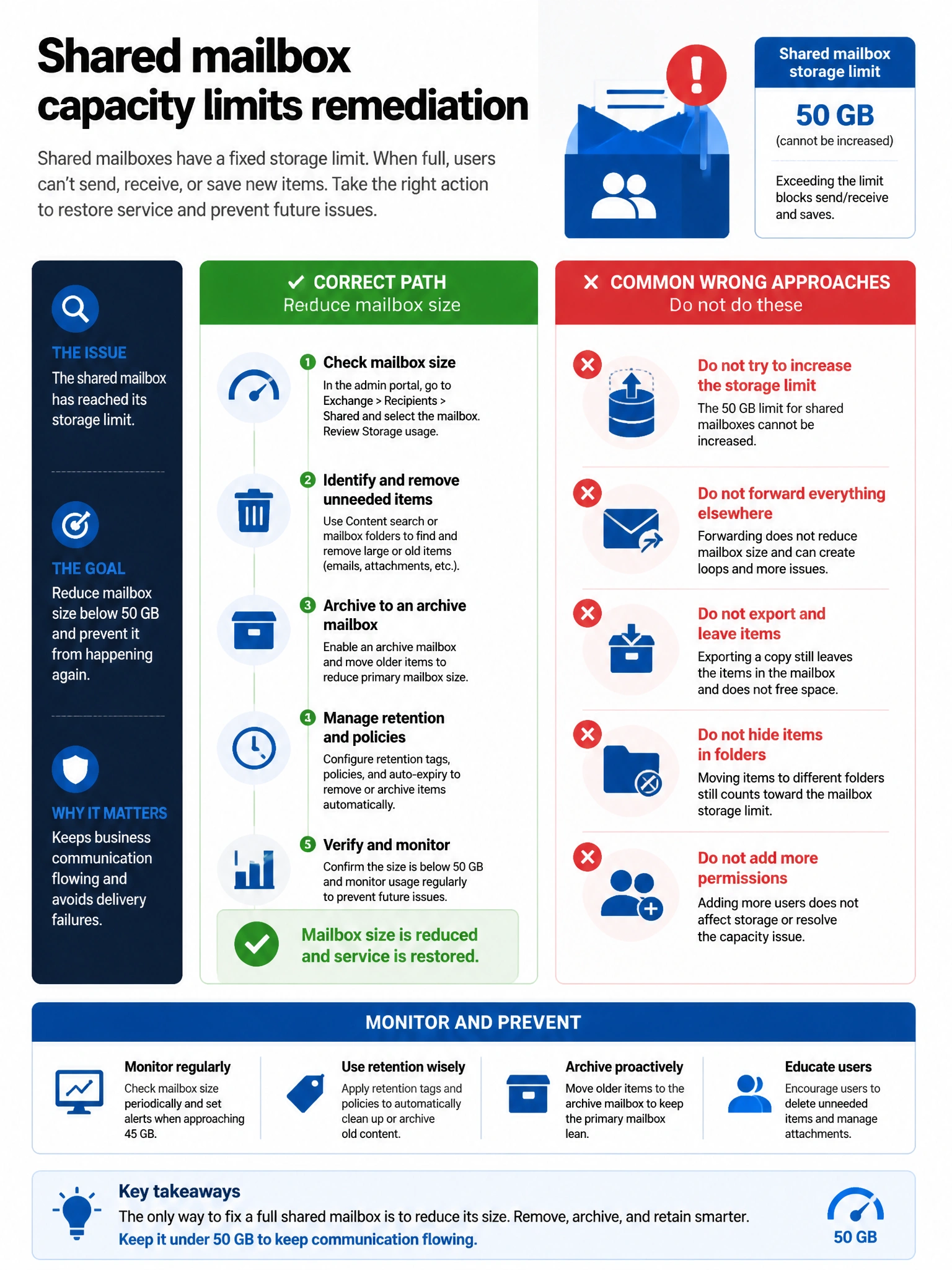 Portrait infographic 2048x1536, Microsoft admin-portal style (blue #0078D4, white, dark navy). Title topic: Shared mailbox capacity limits remediation. Clear labels, correct-path callout in green, distractors in muted red, simple flow or side-by-side comparison, clean icons, no decorative clutter.