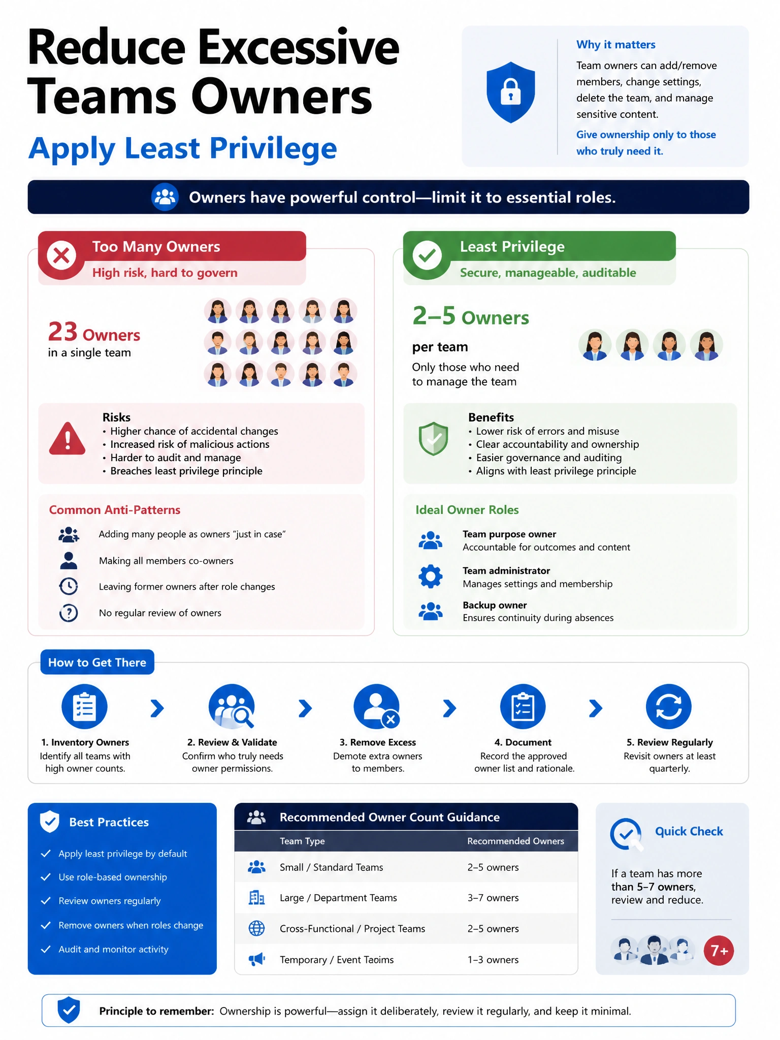 Portrait infographic 2048x1536, Microsoft admin-portal style (blue #0078D4, white, dark navy). Title topic: Reduce excessive Teams owners least privilege. Clear labels, correct-path callout in green, distractors in muted red, simple flow or side-by-side comparison, clean icons, no decorative clutter.