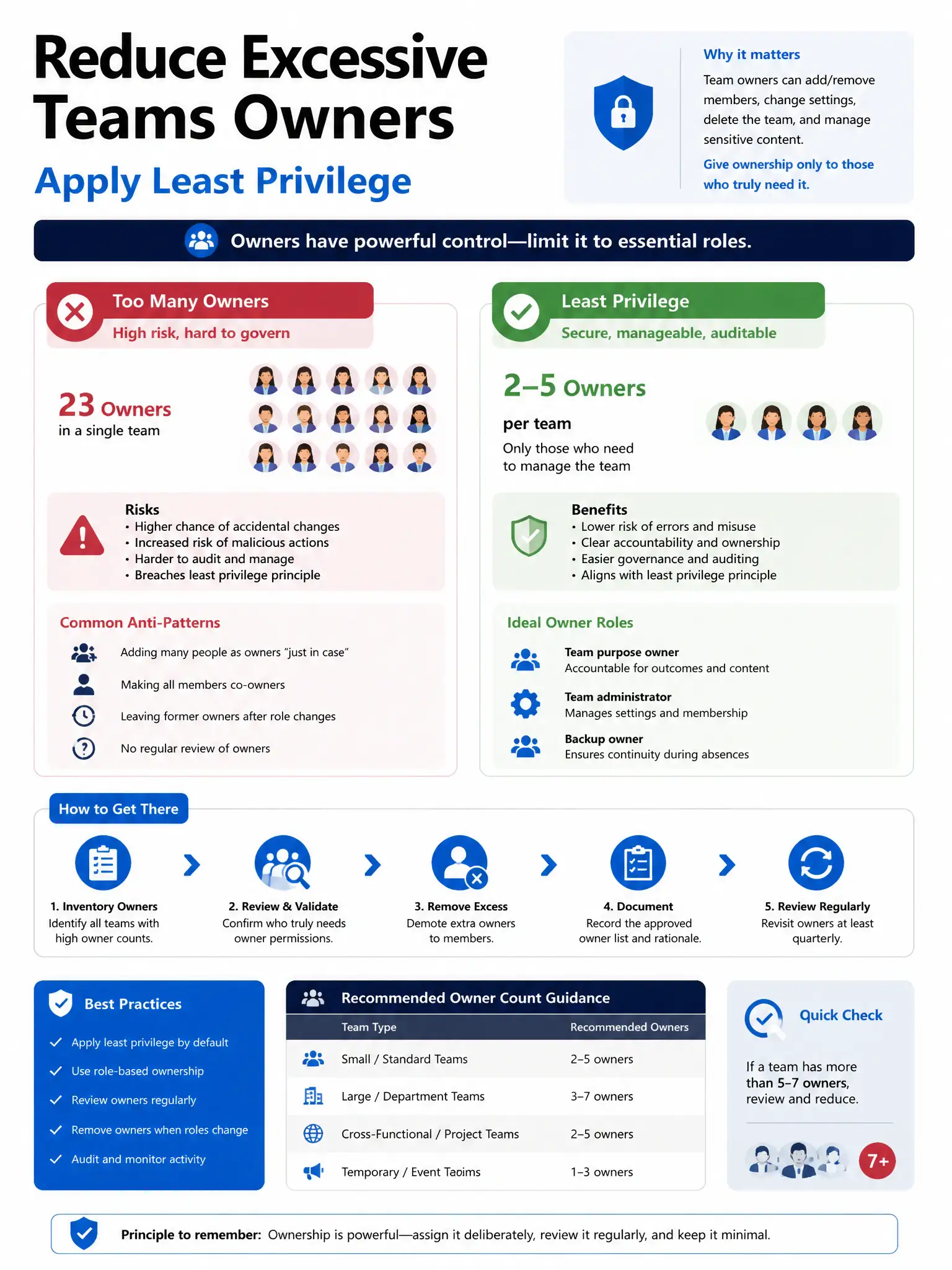 Portrait infographic 2048x1536, Microsoft admin-portal style (blue #0078D4, white, dark navy). Title topic: Reduce excessive Teams owners least privilege. Clear labels, correct-path callout in green, distractors in muted red, simple flow or side-by-side comparison, clean icons, no decorative clutter.