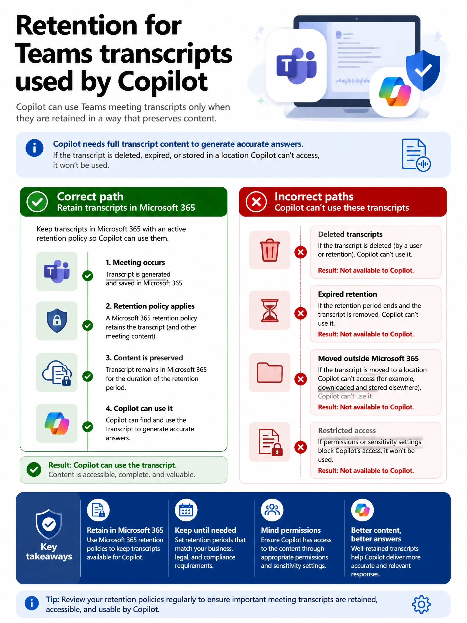 Portrait infographic 2048x1536, Microsoft admin-portal style (blue #0078D4, white, dark navy). Title topic: Retention for Teams transcripts used by Copilot. Clear labels, correct-path callout in green, distractors in muted red, simple flow or side-by-side comparison, clean icons, no decorative clutter.