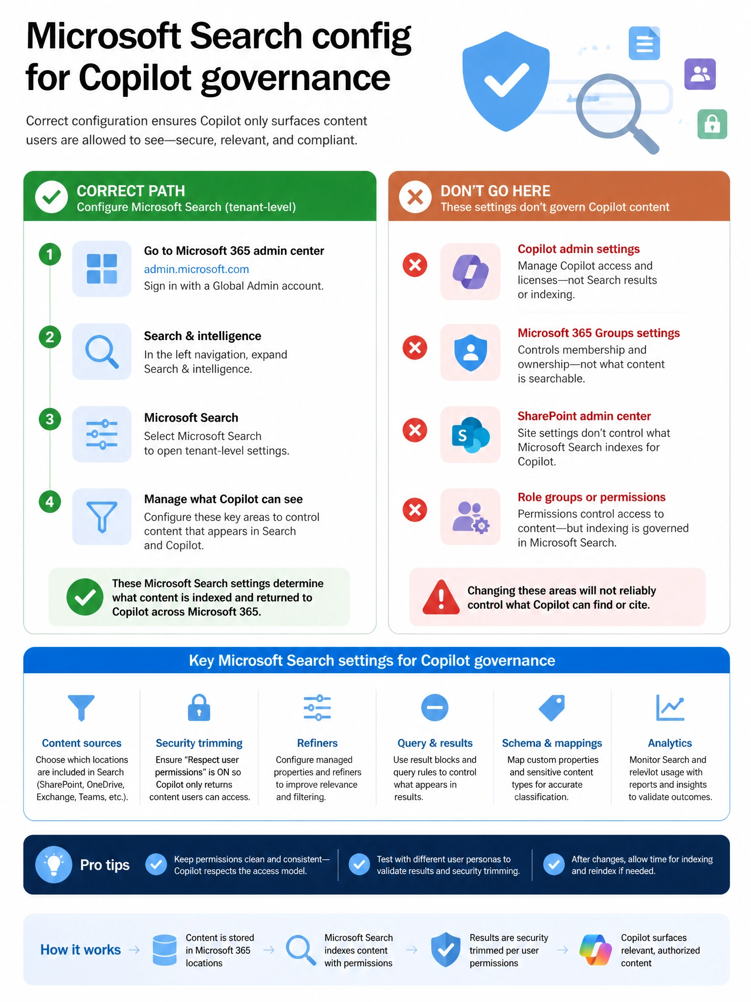 Portrait infographic 2048x1536, Microsoft admin-portal style (blue #0078D4, white, dark navy). Title topic: Microsoft Search config for Copilot governance. Clear labels, correct-path callout in green, distractors in muted red, simple flow or side-by-side comparison, clean icons, no decorative clutter.