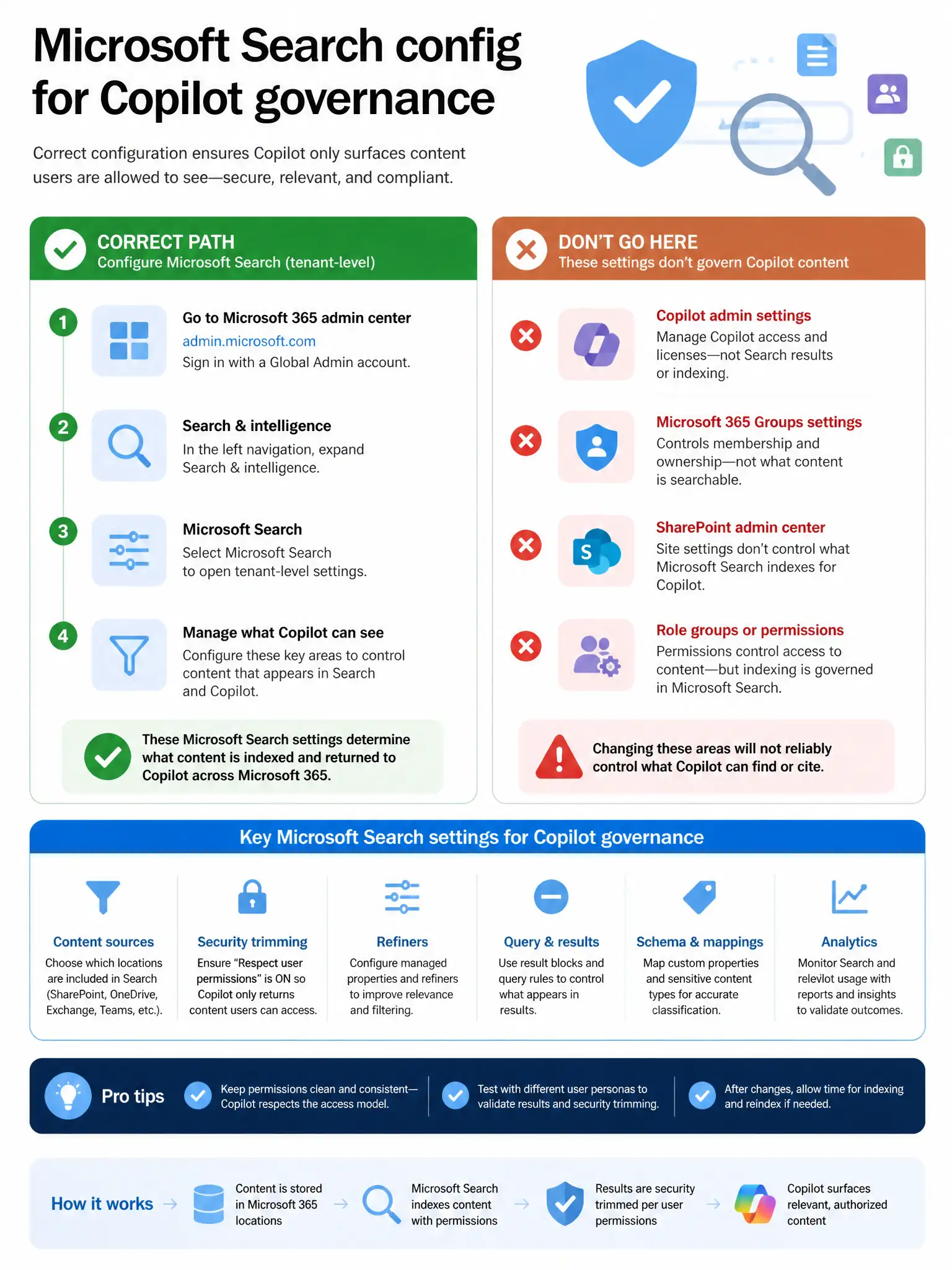 Portrait infographic 2048x1536, Microsoft admin-portal style (blue #0078D4, white, dark navy). Title topic: Microsoft Search config for Copilot governance. Clear labels, correct-path callout in green, distractors in muted red, simple flow or side-by-side comparison, clean icons, no decorative clutter.