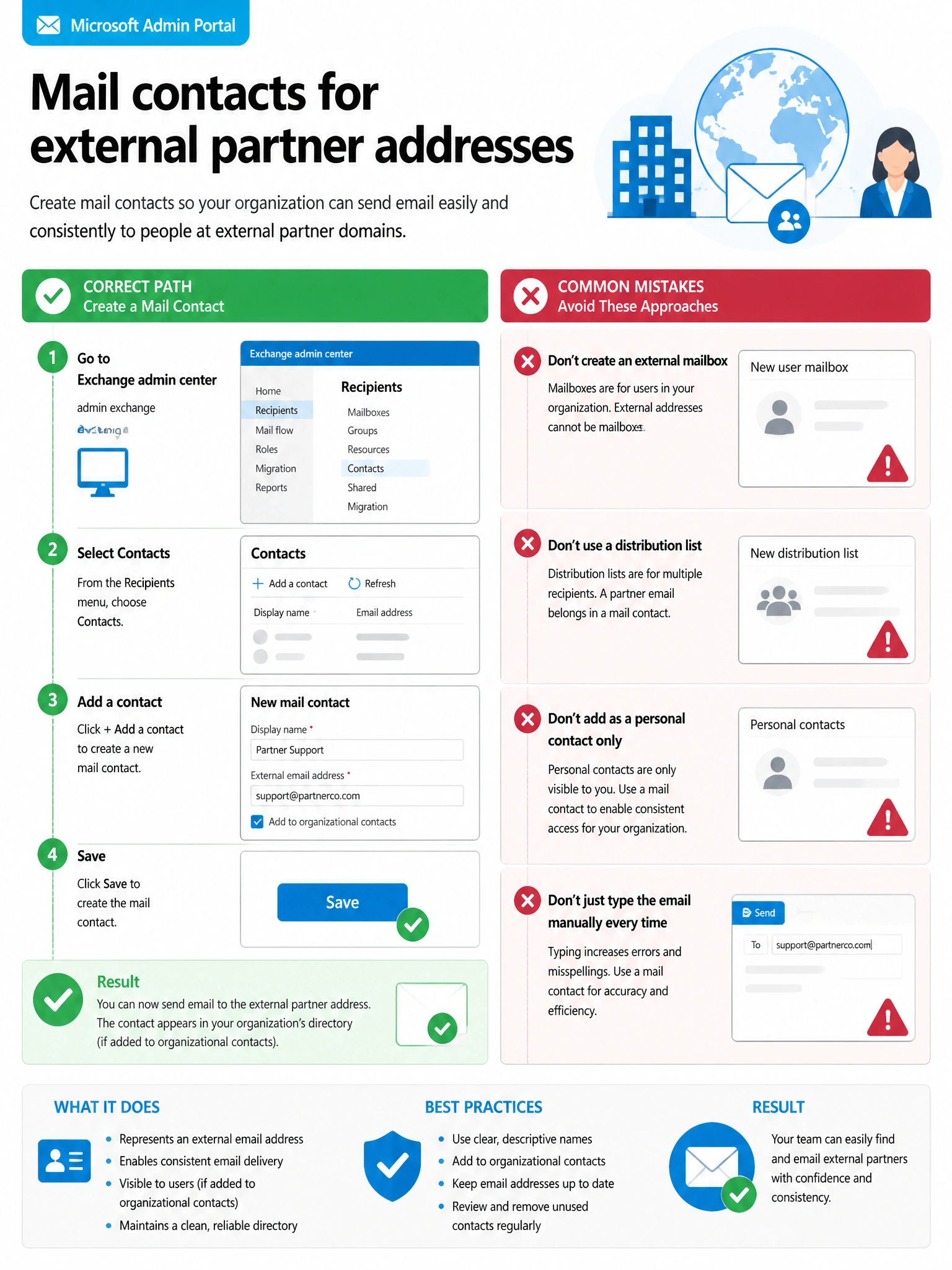 Portrait infographic 2048x1536, Microsoft admin-portal style (blue #0078D4, white, dark navy). Title topic: Mail contacts for external partner addresses. Clear labels, correct-path callout in green, distractors in muted red, simple flow or side-by-side comparison, clean icons, no decorative clutter.