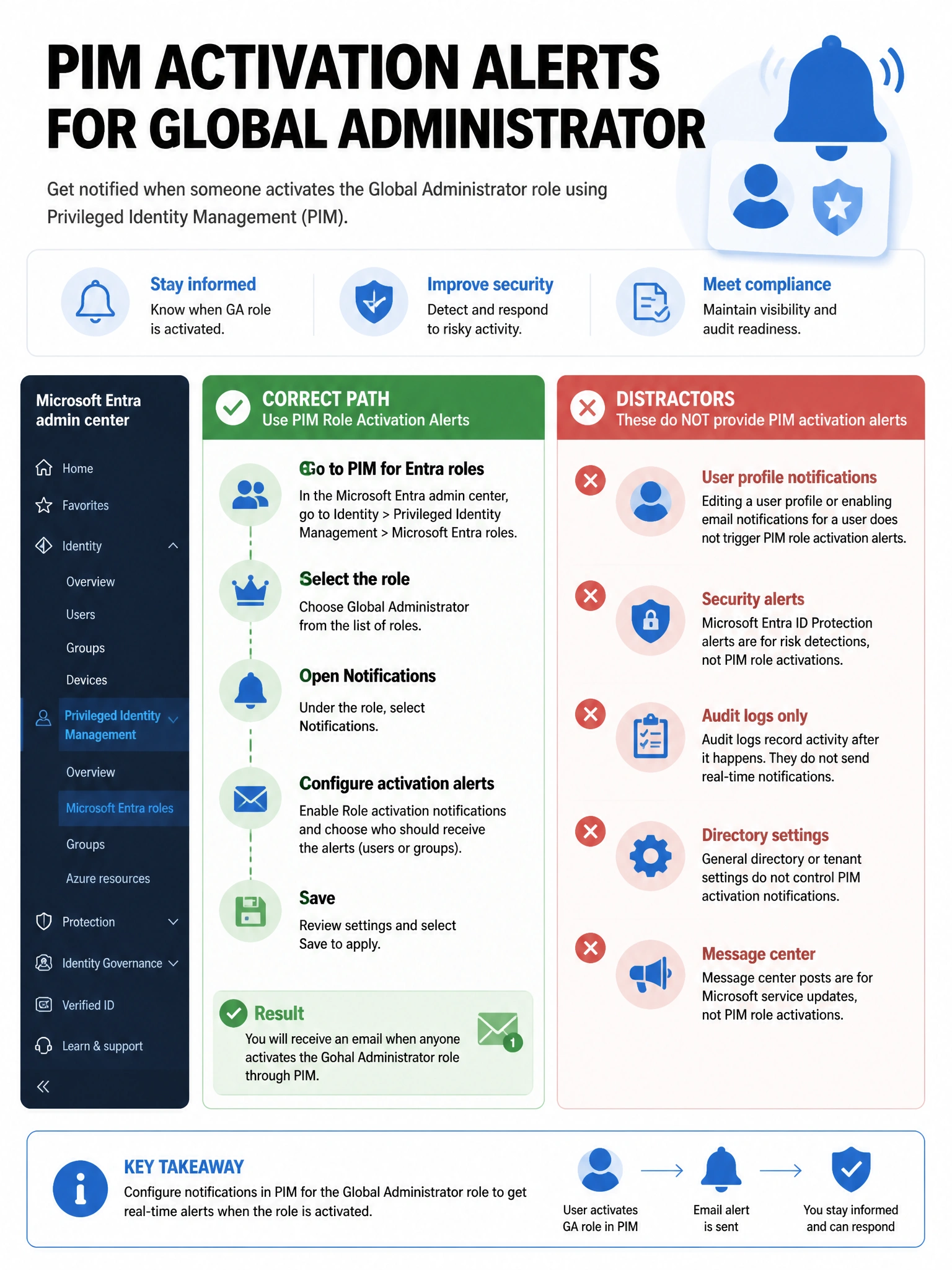 Portrait infographic 2048x1536, Microsoft admin-portal style (blue #0078D4, white, dark navy). Title topic: PIM activation alerts for Global Administrator. Clear labels, correct-path callout in green, distractors in muted red, simple flow or side-by-side comparison, clean icons, no decorative clutter.
