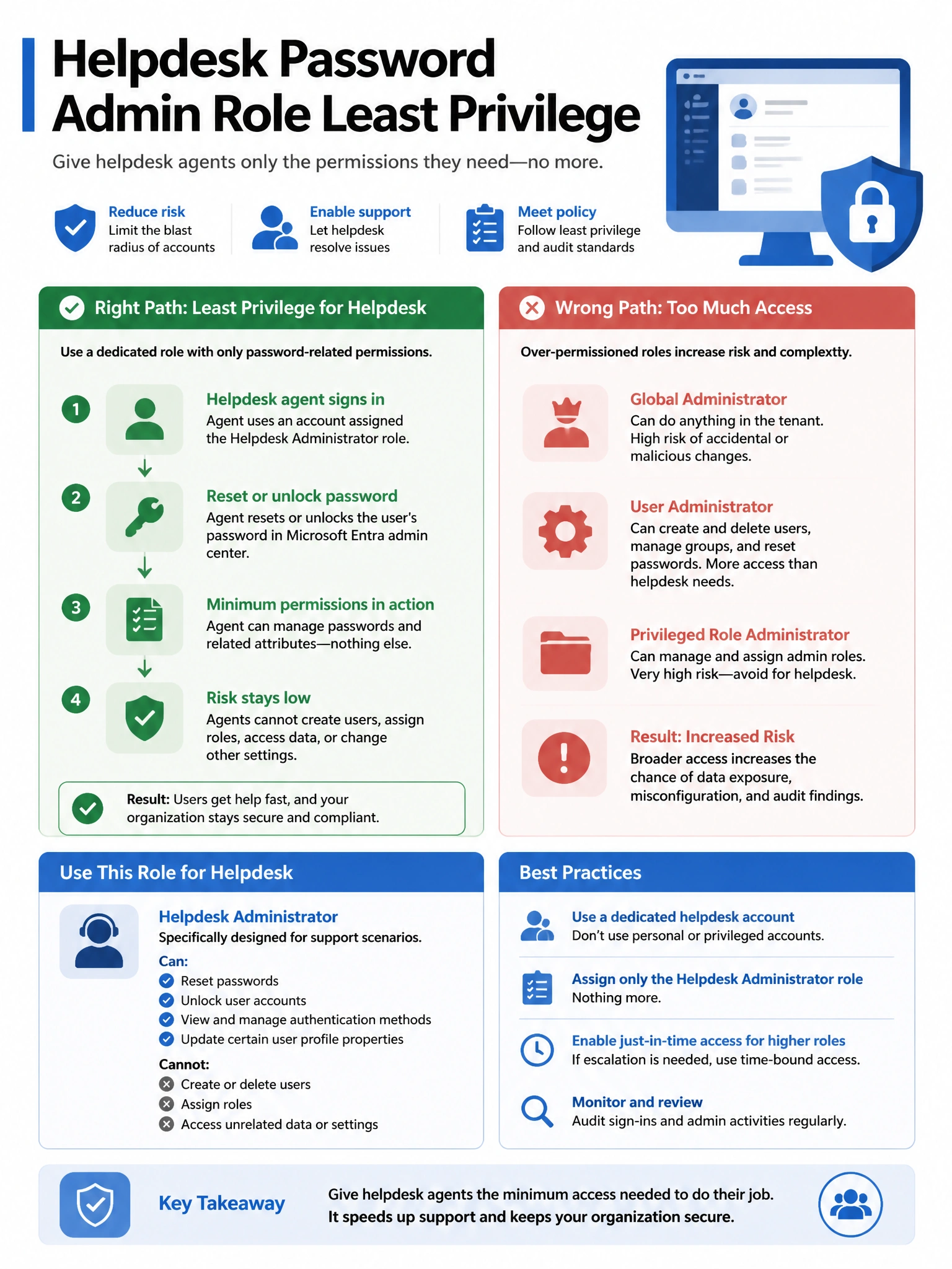 Portrait infographic 2048x1536, Microsoft admin-portal style (blue #0078D4, white, dark navy). Title topic: Helpdesk password admin role least privilege. Clear labels, correct-path callout in green, distractors in muted red, simple flow or side-by-side comparison, clean icons, no decorative clutter.