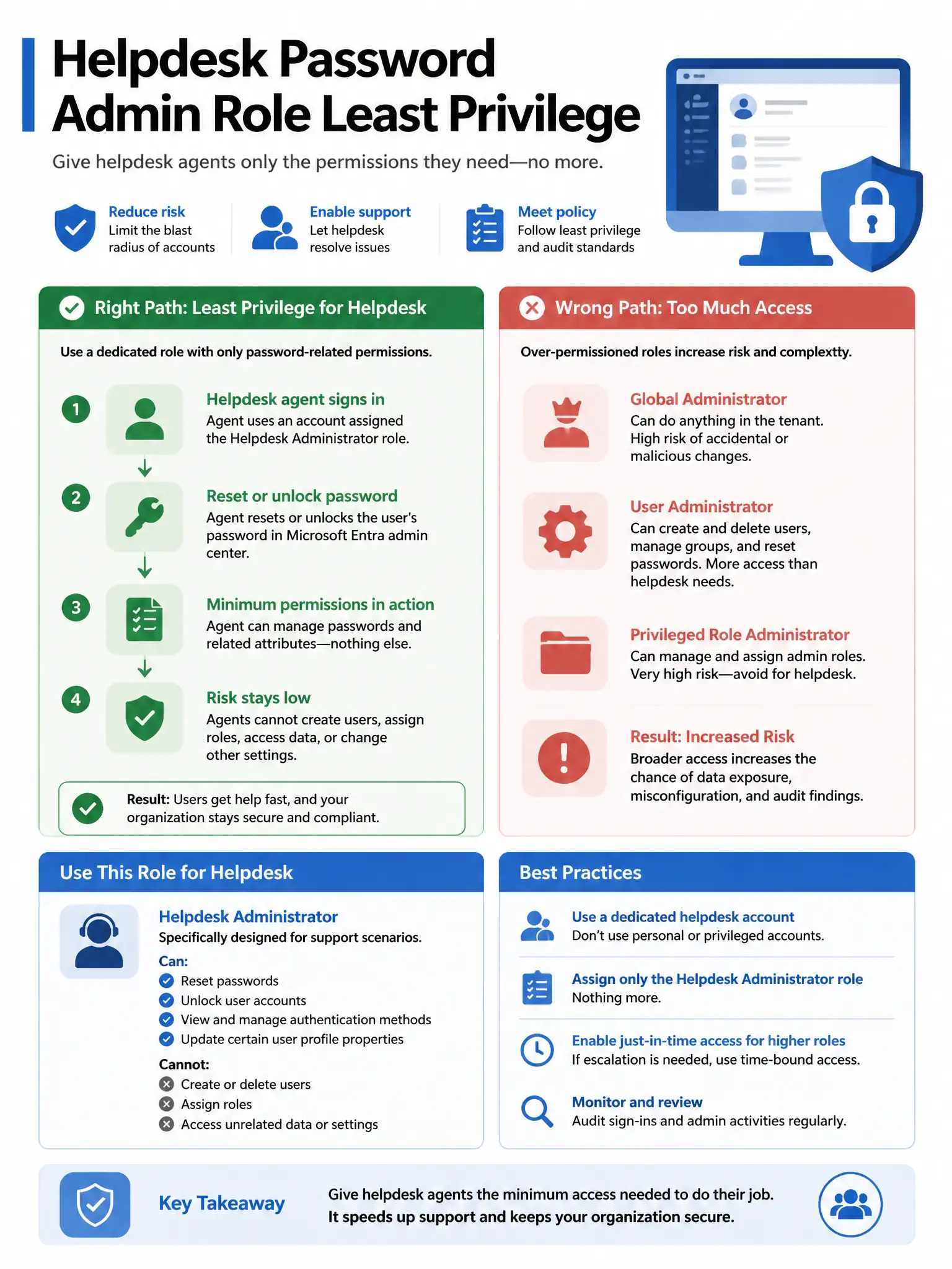 Portrait infographic 2048x1536, Microsoft admin-portal style (blue #0078D4, white, dark navy). Title topic: Helpdesk password admin role least privilege. Clear labels, correct-path callout in green, distractors in muted red, simple flow or side-by-side comparison, clean icons, no decorative clutter.