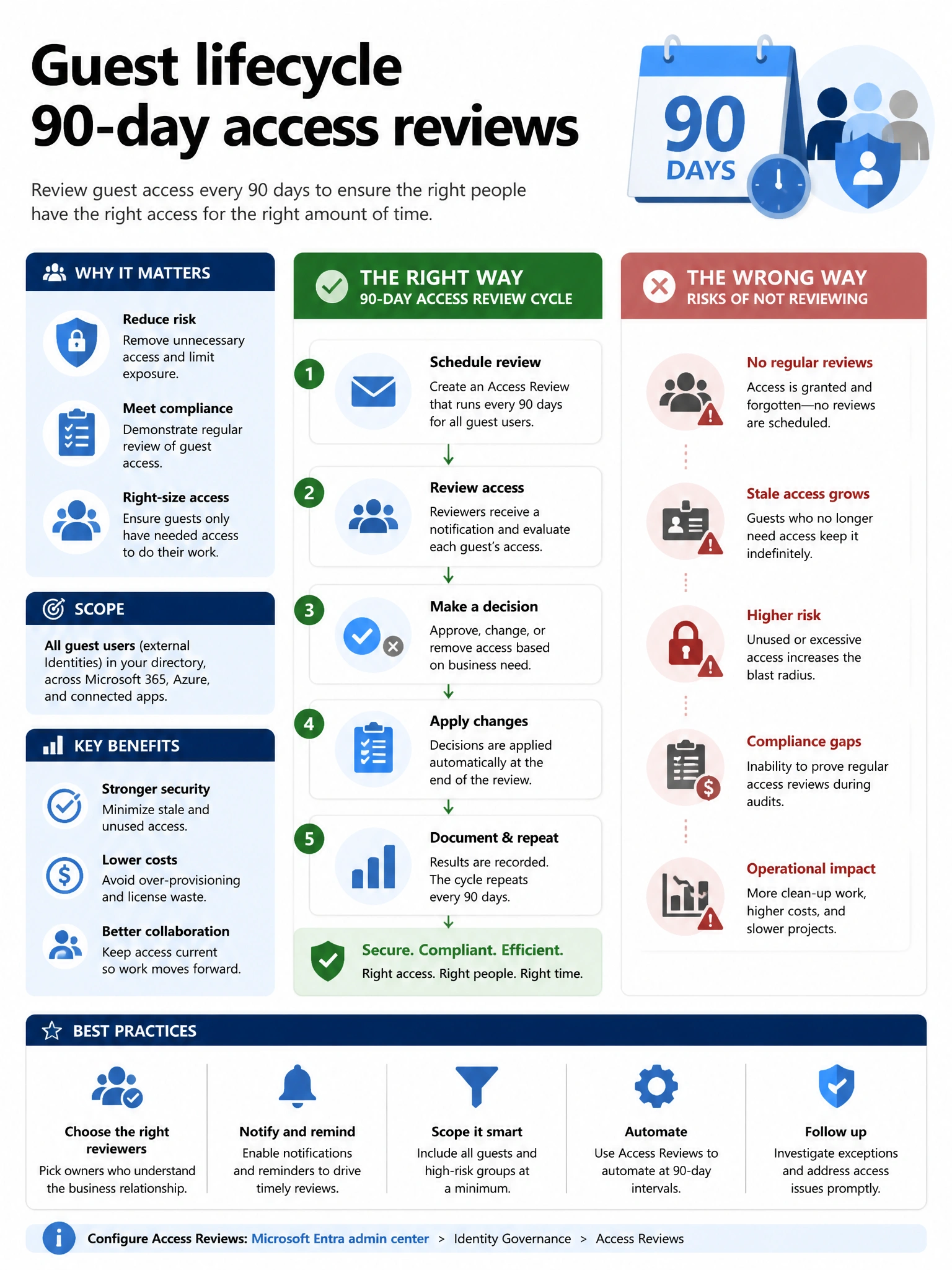 Portrait infographic 2048x1536, Microsoft admin-portal style (blue #0078D4, white, dark navy). Title topic: Guest lifecycle 90-day access reviews. Clear labels, correct-path callout in green, distractors in muted red, simple flow or side-by-side comparison, clean icons, no decorative clutter.