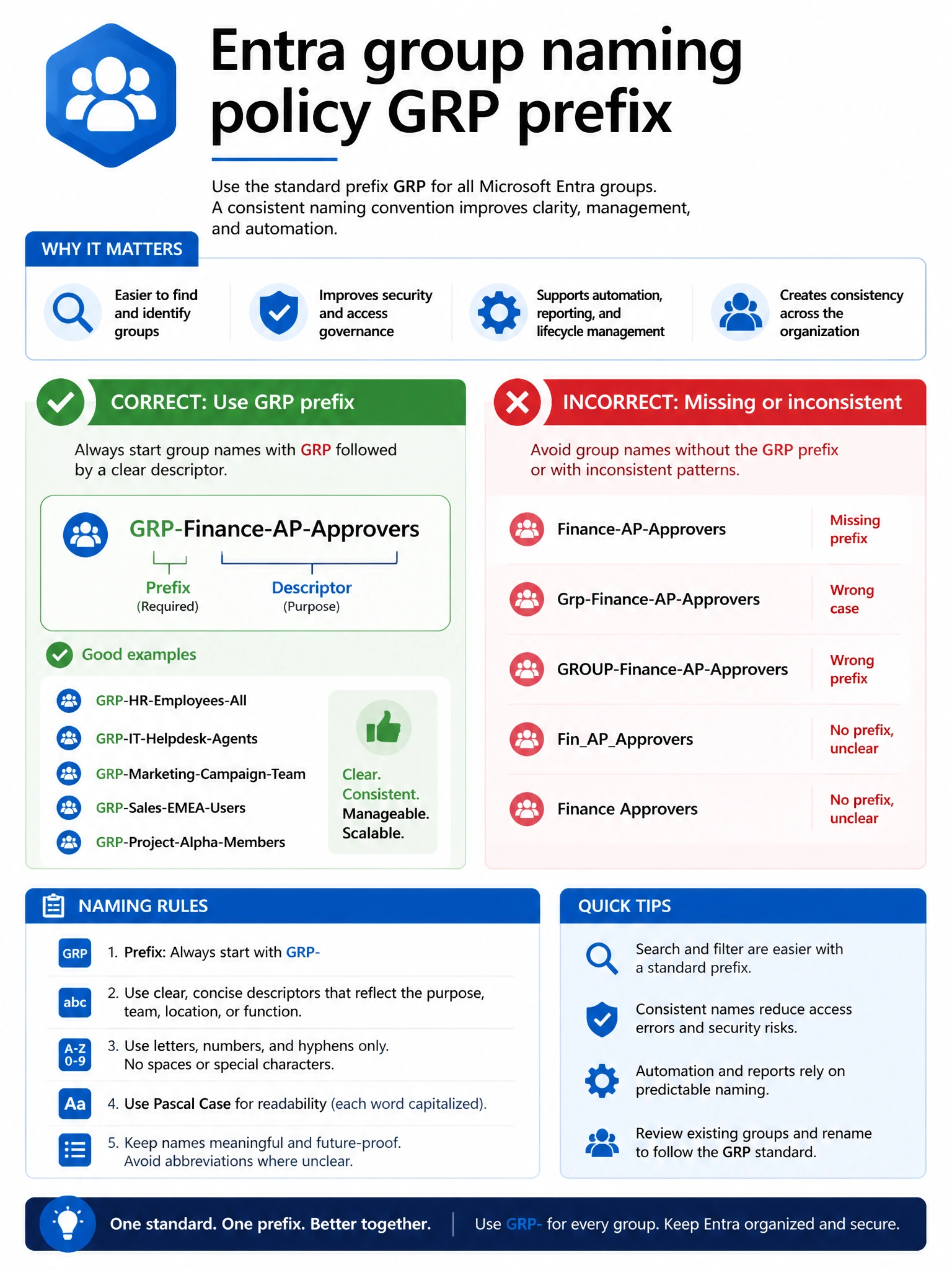 Portrait infographic 2048x1536, Microsoft admin-portal style (blue #0078D4, white, dark navy). Title topic: Entra group naming policy GRP prefix. Clear labels, correct-path callout in green, distractors in muted red, simple flow or side-by-side comparison, clean icons, no decorative clutter.