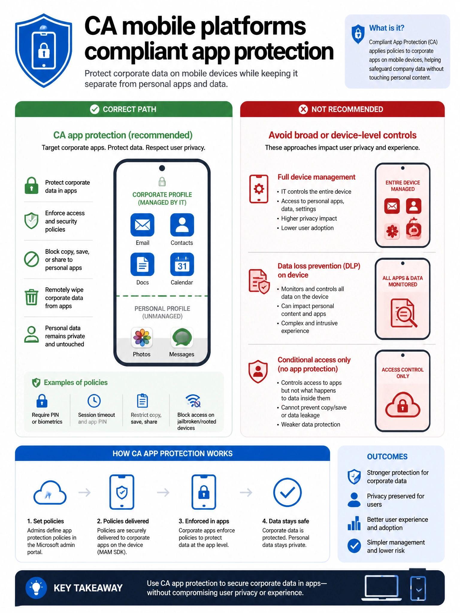 Portrait infographic 2048x1536, Microsoft admin-portal style (blue #0078D4, white, dark navy). Title topic: CA mobile platforms compliant app protection. Clear labels, correct-path callout in green, distractors in muted red, simple flow or side-by-side comparison, clean icons, no decorative clutter.