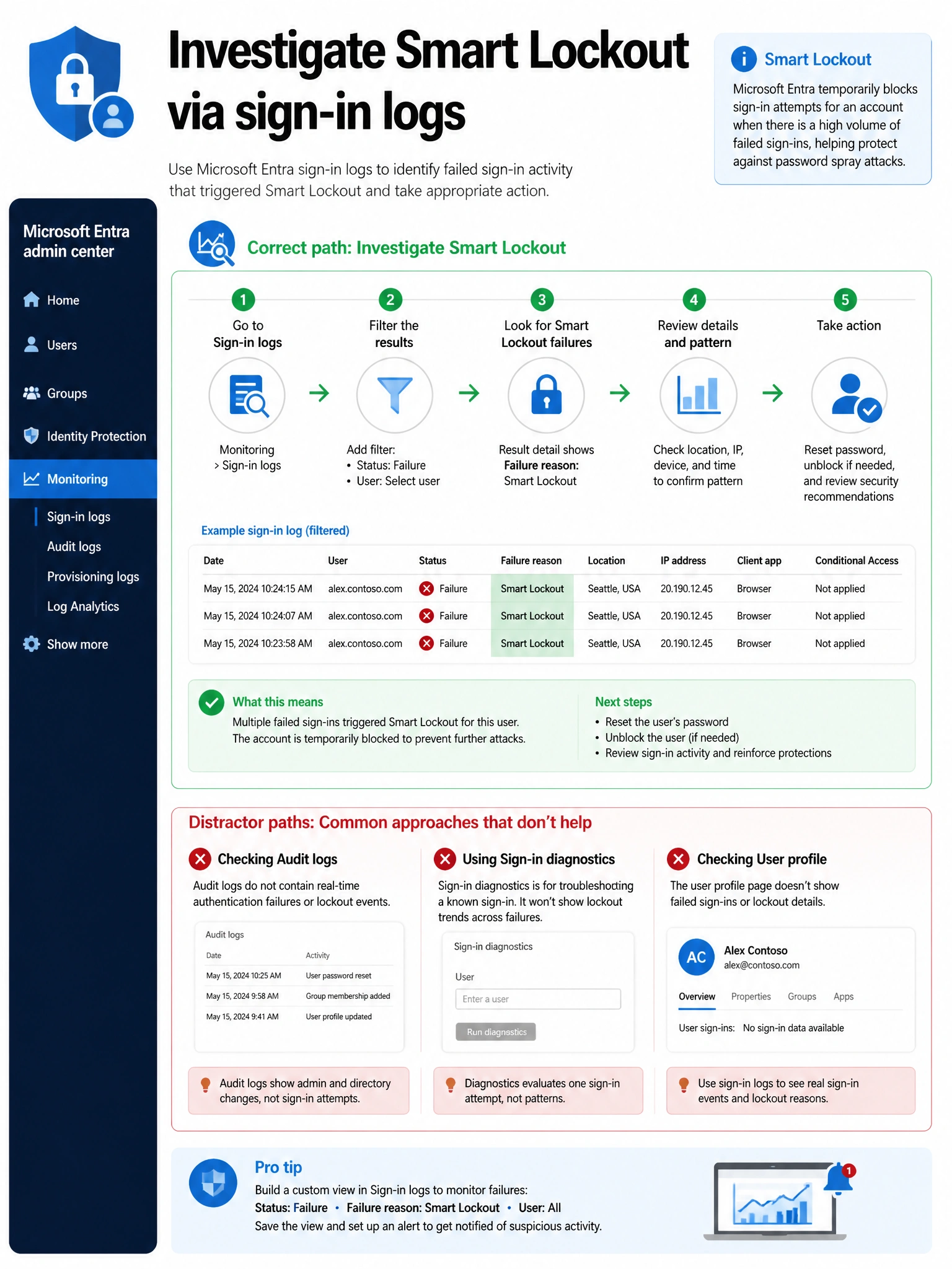 Portrait infographic 2048x1536, Microsoft admin-portal style (blue #0078D4, white, dark navy). Title topic: Investigate Smart Lockout via sign-in logs. Clear labels, correct-path callout in green, distractors in muted red, simple flow or side-by-side comparison, clean icons, no decorative clutter.