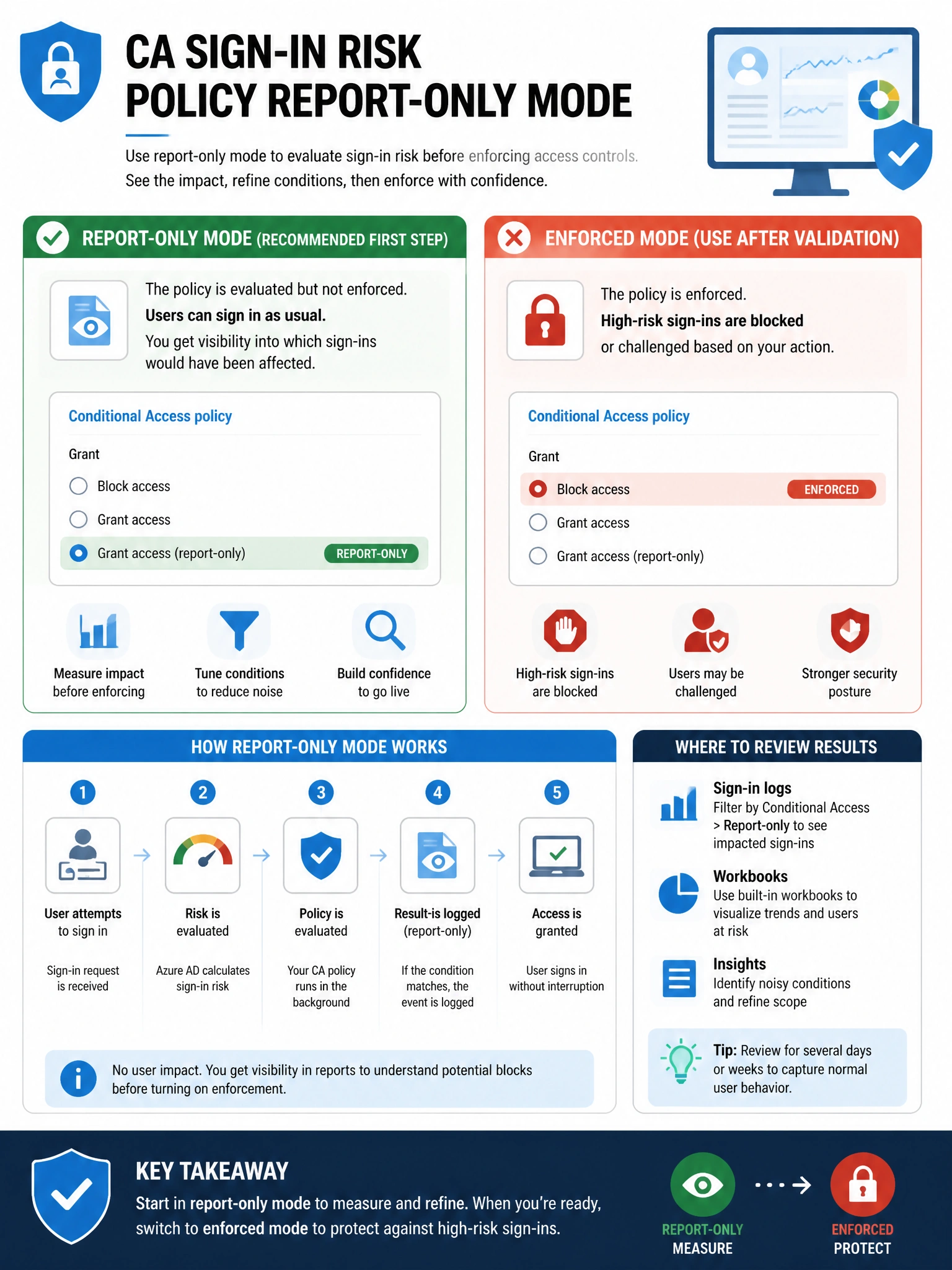 Portrait infographic 2048x1536, Microsoft admin-portal style (blue #0078D4, white, dark navy). Title topic: CA sign-in risk policy report-only mode. Clear labels, correct-path callout in green, distractors in muted red, simple flow or side-by-side comparison, clean icons, no decorative clutter.