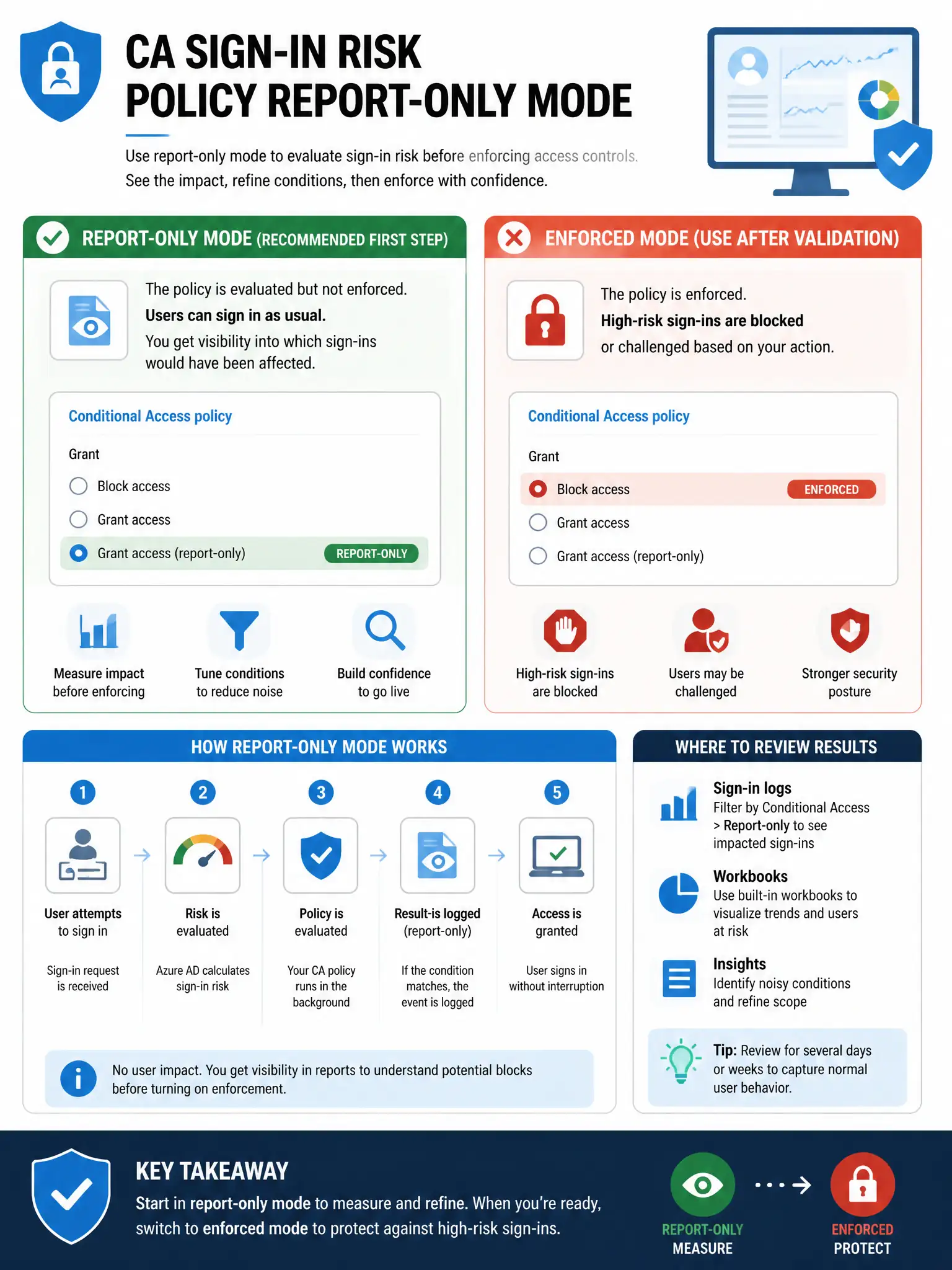 Portrait infographic 2048x1536, Microsoft admin-portal style (blue #0078D4, white, dark navy). Title topic: CA sign-in risk policy report-only mode. Clear labels, correct-path callout in green, distractors in muted red, simple flow or side-by-side comparison, clean icons, no decorative clutter.