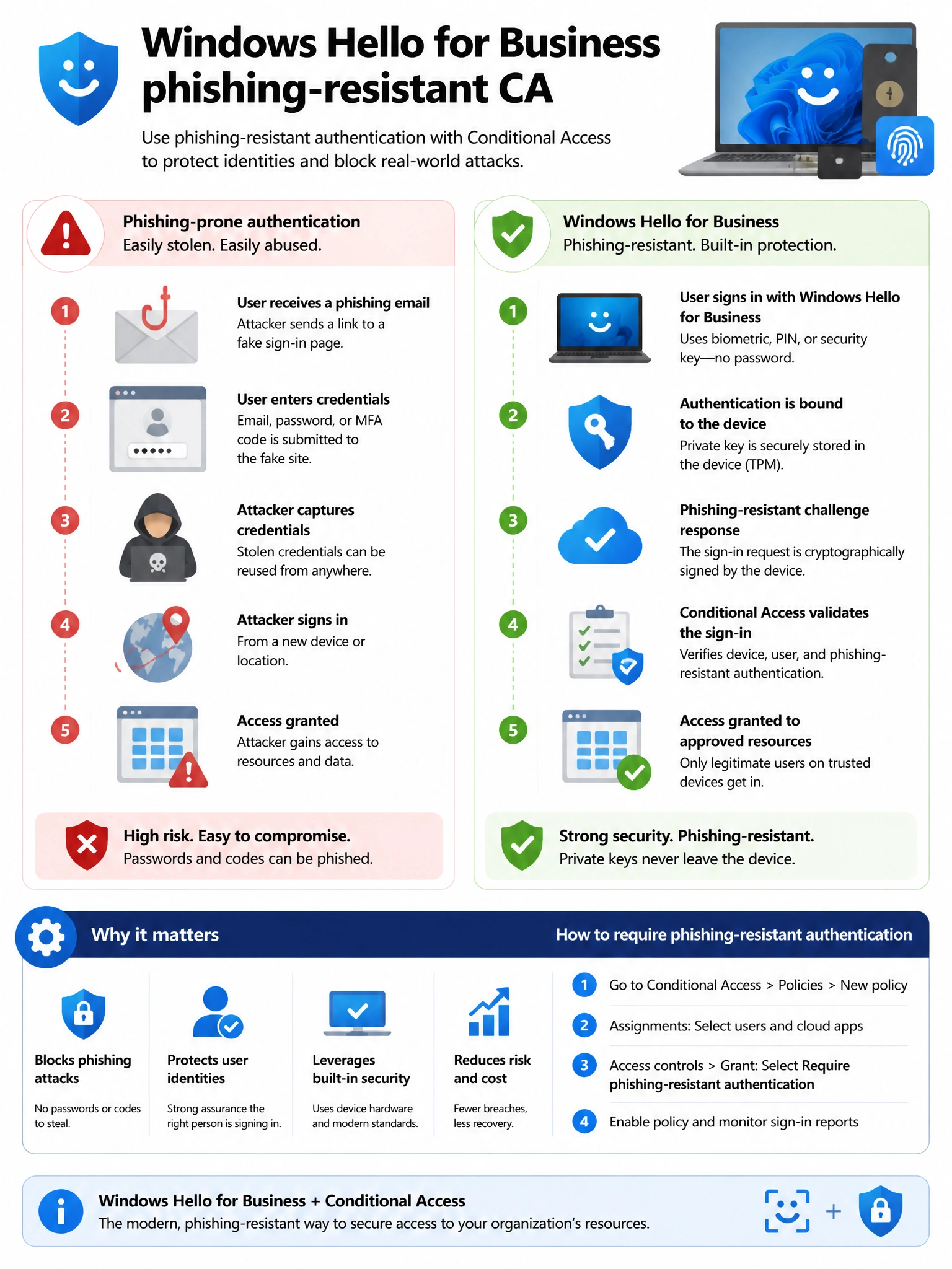 Portrait infographic 2048x1536, Microsoft admin-portal style (blue #0078D4, white, dark navy). Title topic: Windows Hello for Business phishing-resistant CA. Clear labels, correct-path callout in green, distractors in muted red, simple flow or side-by-side comparison, clean icons, no decorative clutter.