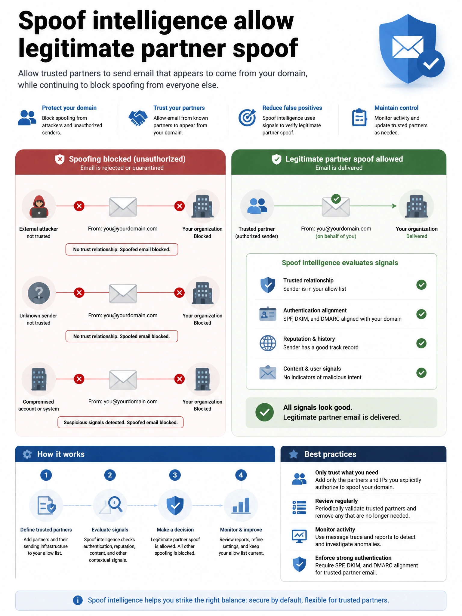 Portrait infographic 2048x1536, Microsoft admin-portal style (blue #0078D4, white, dark navy). Title topic: Spoof intelligence allow legitimate partner spoof. Clear labels, correct-path callout in green, distractors in muted red, simple flow or side-by-side comparison, clean icons, no decorative clutter.
