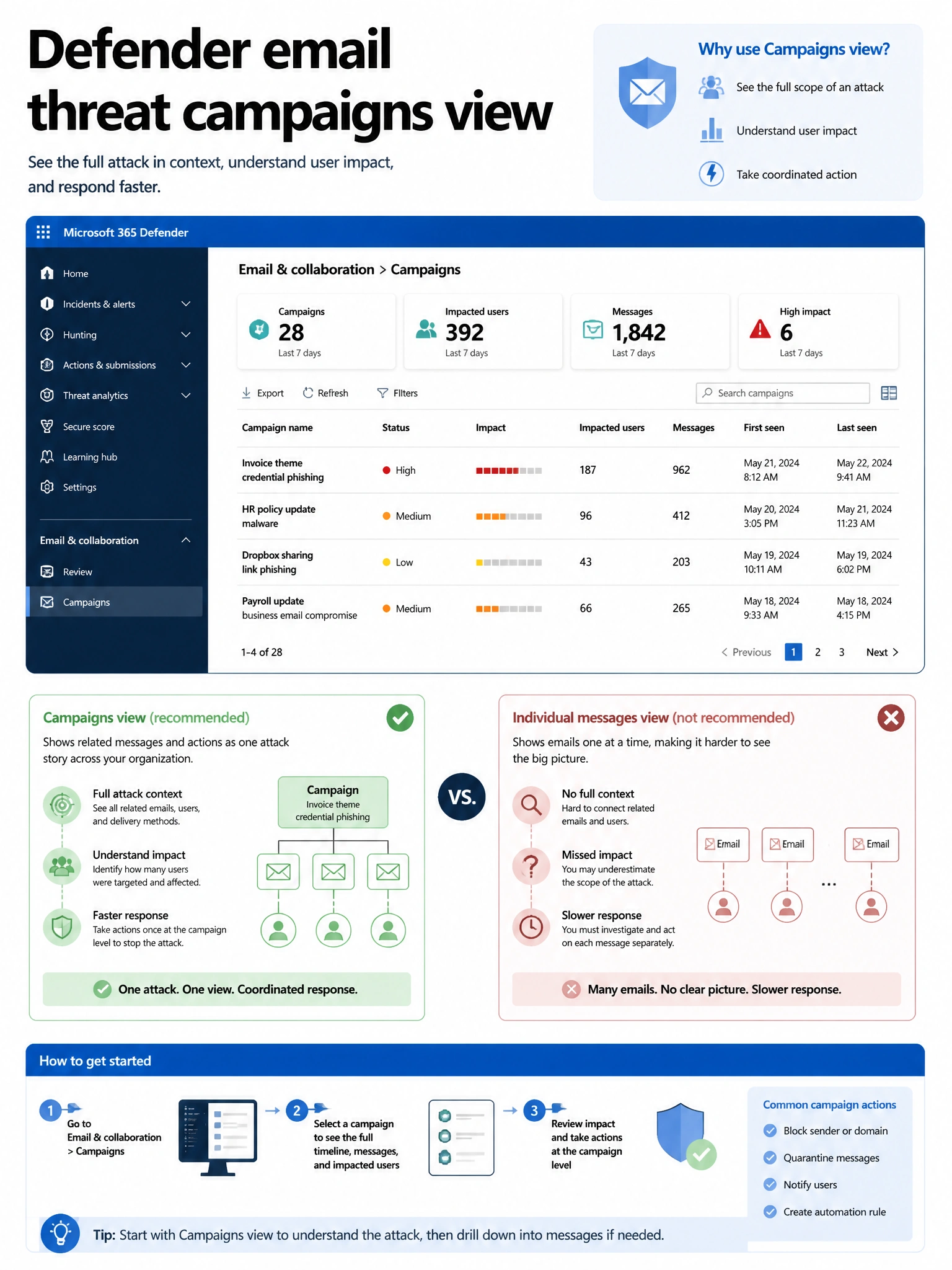 Portrait infographic 2048x1536, Microsoft admin-portal style (blue #0078D4, white, dark navy). Title topic: Defender email threat campaigns view. Clear labels, correct-path callout in green, distractors in muted red, simple flow or side-by-side comparison, clean icons, no decorative clutter.
