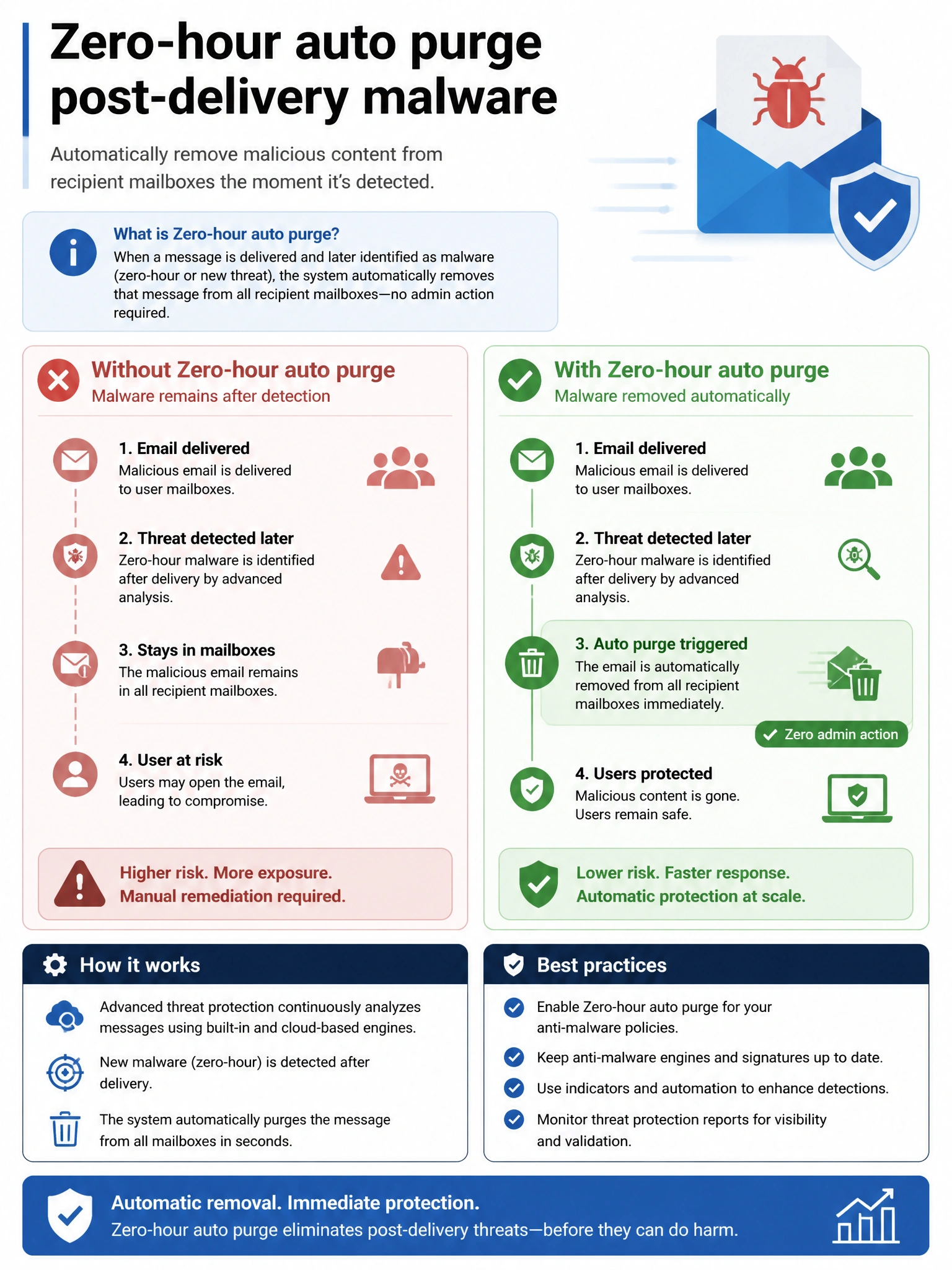 Portrait infographic 2048x1536, Microsoft admin-portal style (blue #0078D4, white, dark navy). Title topic: Zero-hour auto purge post-delivery malware. Clear labels, correct-path callout in green, distractors in muted red, simple flow or side-by-side comparison, clean icons, no decorative clutter.