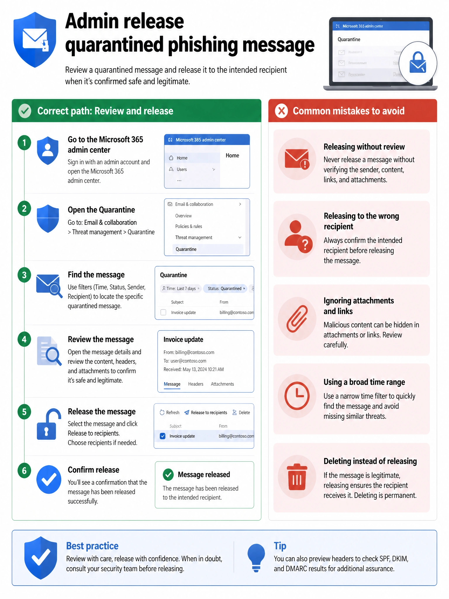 Portrait infographic 2048x1536, Microsoft admin-portal style (blue #0078D4, white, dark navy). Title topic: Admin release quarantined phishing message. Clear labels, correct-path callout in green, distractors in muted red, simple flow or side-by-side comparison, clean icons, no decorative clutter.