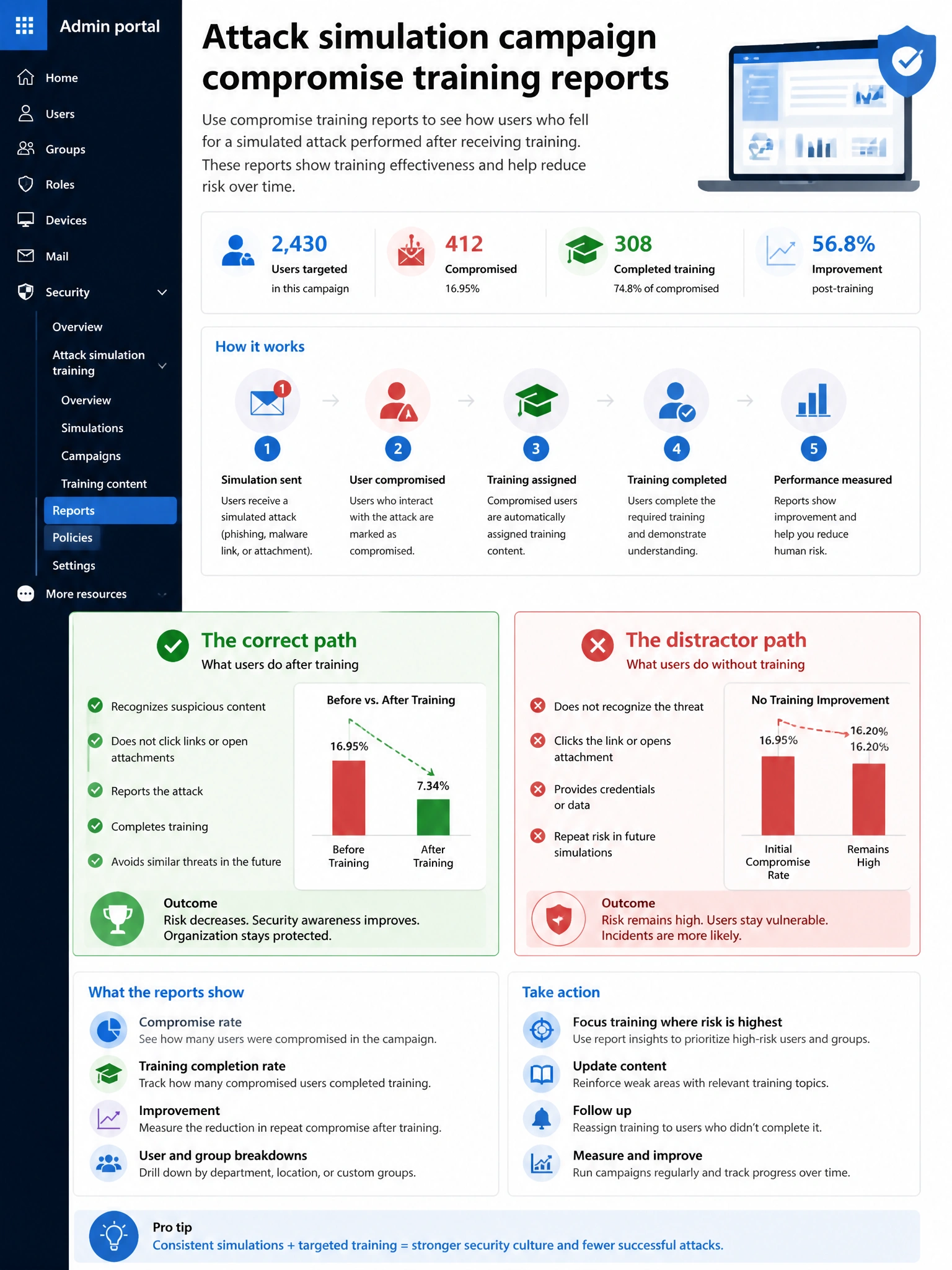Portrait infographic 2048x1536, Microsoft admin-portal style (blue #0078D4, white, dark navy). Title topic: Attack simulation campaign compromise training reports. Clear labels, correct-path callout in green, distractors in muted red, simple flow or side-by-side comparison, clean icons, no decorative clutter.