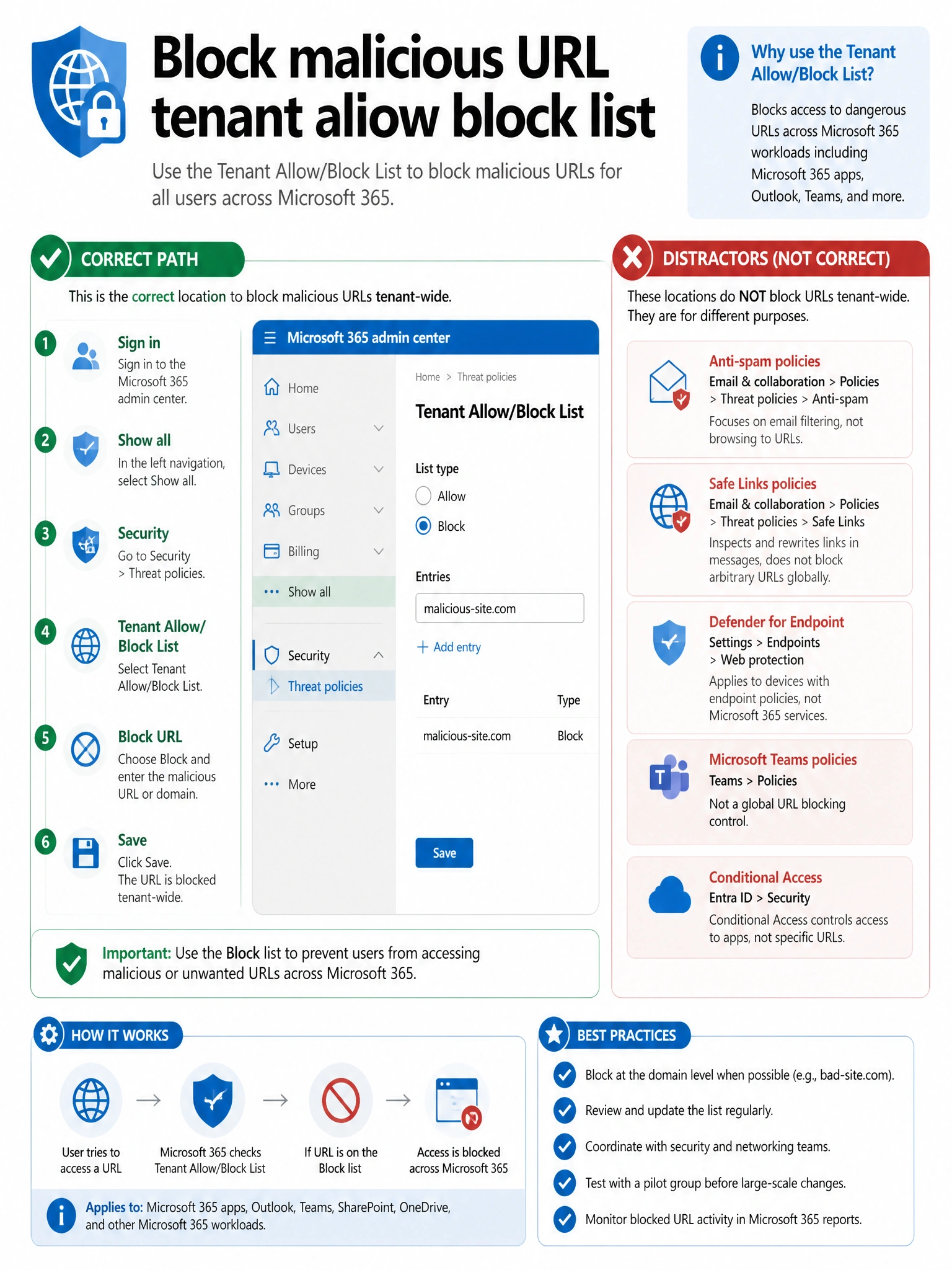 Portrait infographic 2048x1536, Microsoft admin-portal style (blue #0078D4, white, dark navy). Title topic: Block malicious URL tenant allow block list. Clear labels, correct-path callout in green, distractors in muted red, simple flow or side-by-side comparison, clean icons, no decorative clutter.