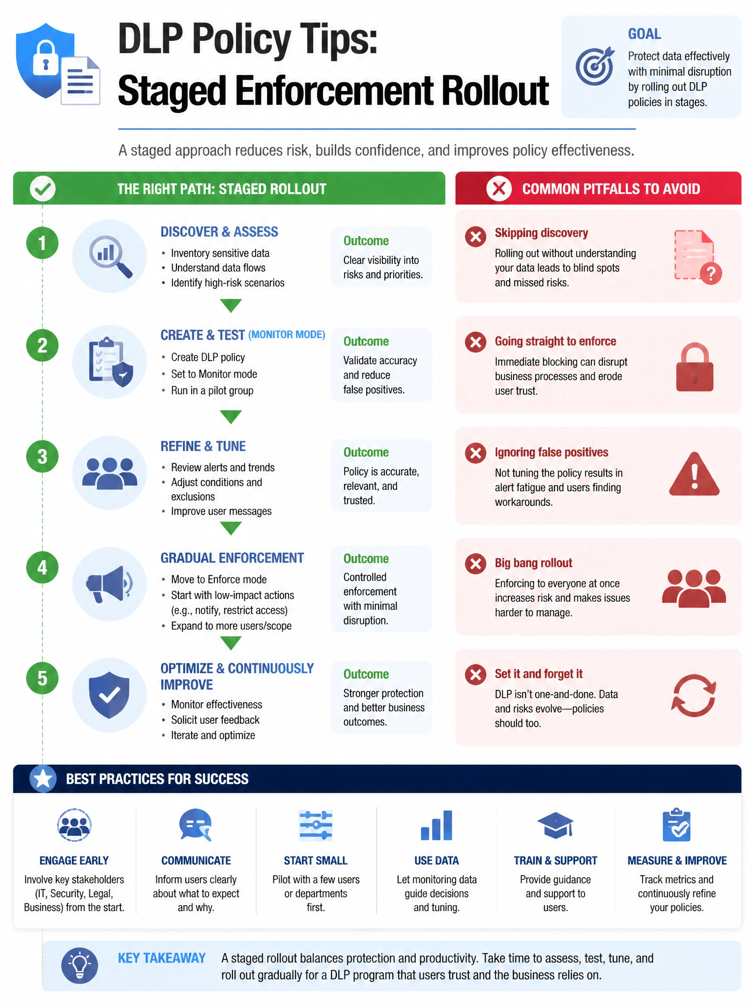 Portrait infographic 2048x1536, Microsoft admin-portal style (blue #0078D4, white, dark navy). Title topic: DLP policy tips staged enforcement rollout. Clear labels, correct-path callout in green, distractors in muted red, simple flow or side-by-side comparison, clean icons, no decorative clutter.