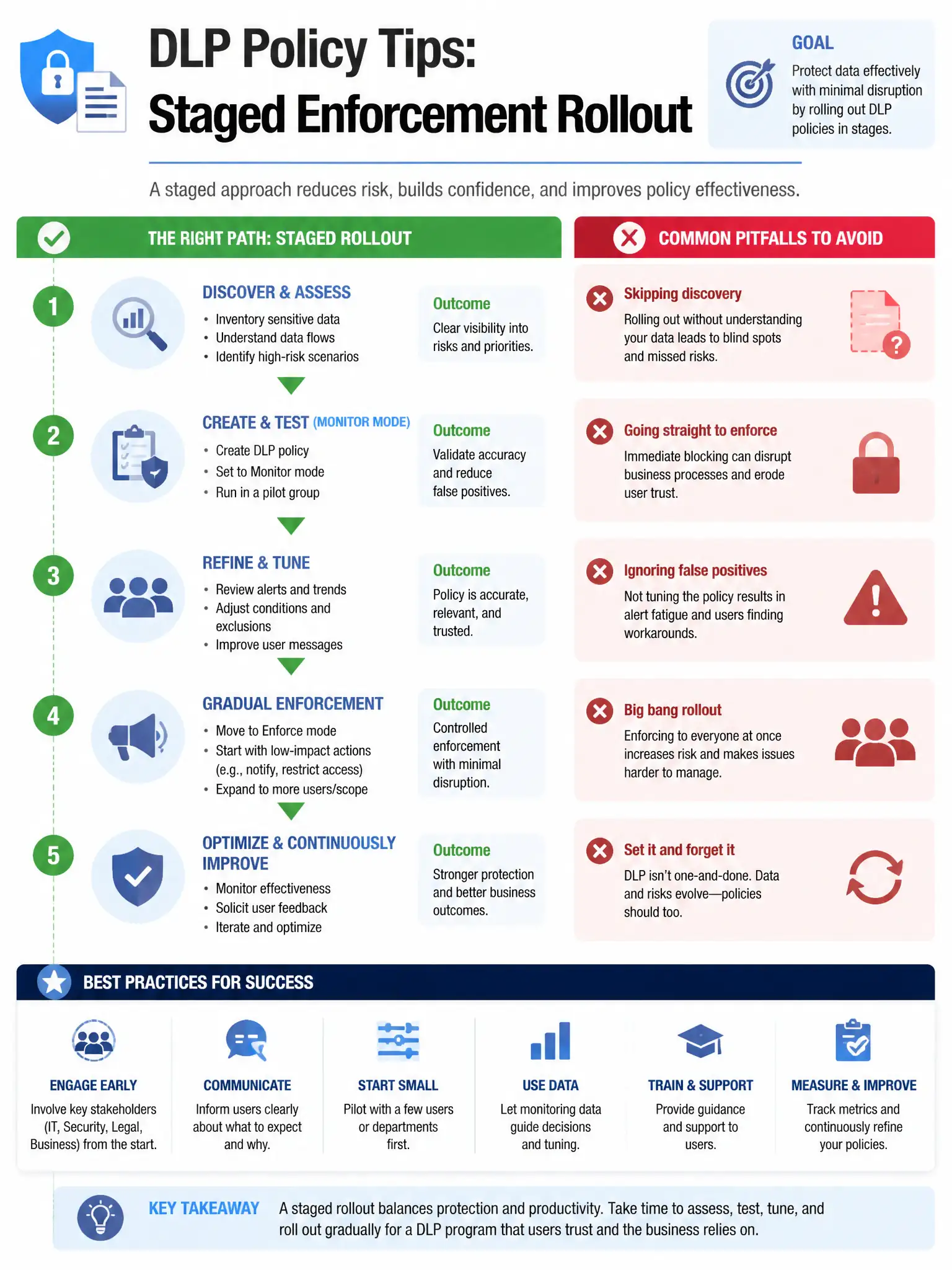 Portrait infographic 2048x1536, Microsoft admin-portal style (blue #0078D4, white, dark navy). Title topic: DLP policy tips staged enforcement rollout. Clear labels, correct-path callout in green, distractors in muted red, simple flow or side-by-side comparison, clean icons, no decorative clutter.
