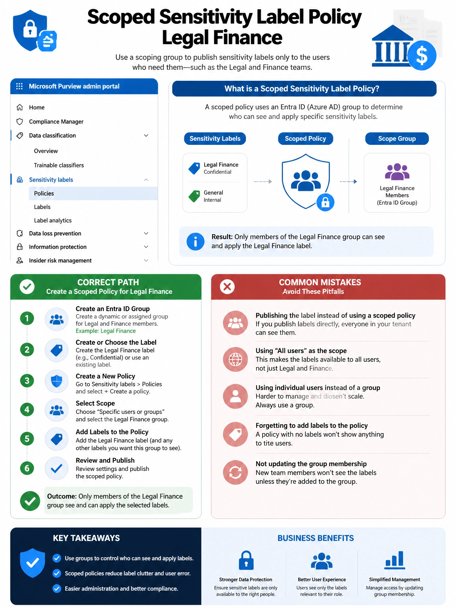 Portrait infographic 2048x1536, Microsoft admin-portal style (blue #0078D4, white, dark navy). Title topic: Scoped sensitivity label policy Legal Finance. Clear labels, correct-path callout in green, distractors in muted red, simple flow or side-by-side comparison, clean icons, no decorative clutter.