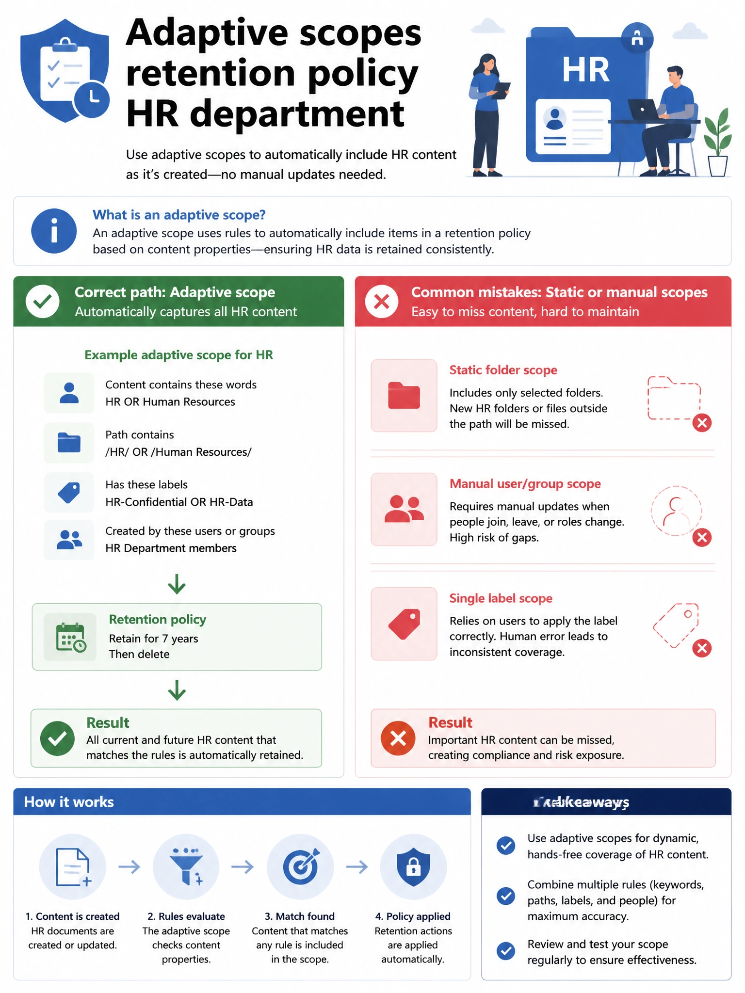 Portrait infographic 2048x1536, Microsoft admin-portal style (blue #0078D4, white, dark navy). Title topic: Adaptive scopes retention policy HR department. Clear labels, correct-path callout in green, distractors in muted red, simple flow or side-by-side comparison, clean icons, no decorative clutter.