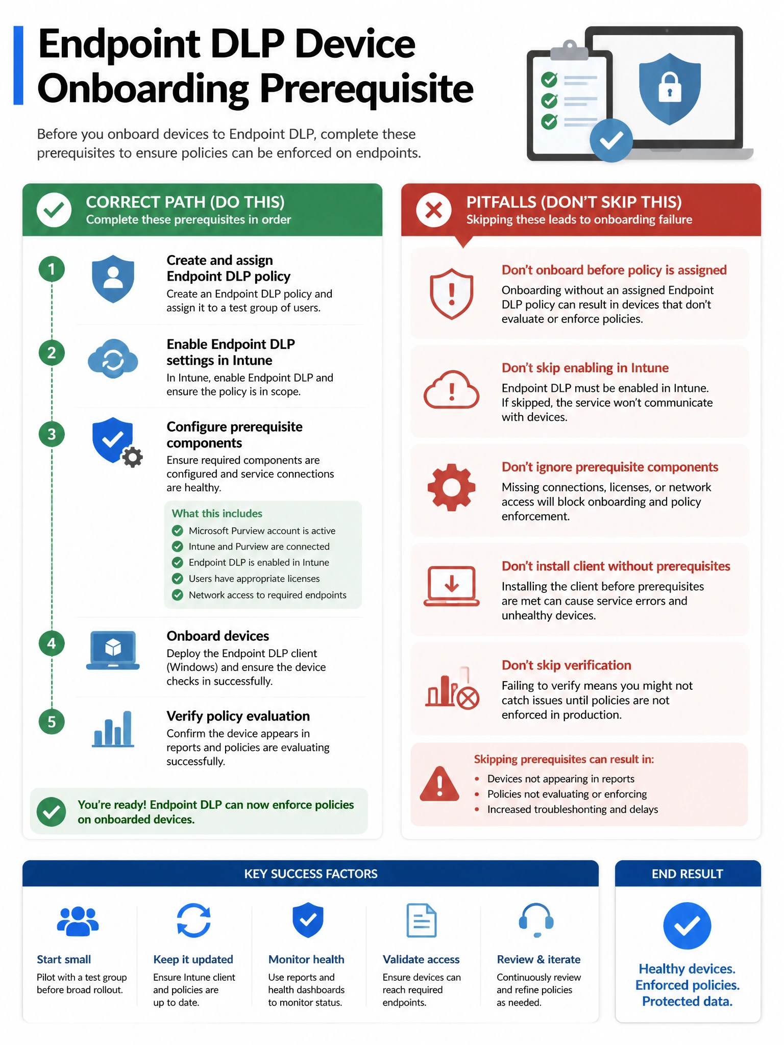 Portrait infographic 2048x1536, Microsoft admin-portal style (blue #0078D4, white, dark navy). Title topic: Endpoint DLP device onboarding prerequisite. Clear labels, correct-path callout in green, distractors in muted red, simple flow or side-by-side comparison, clean icons, no decorative clutter.