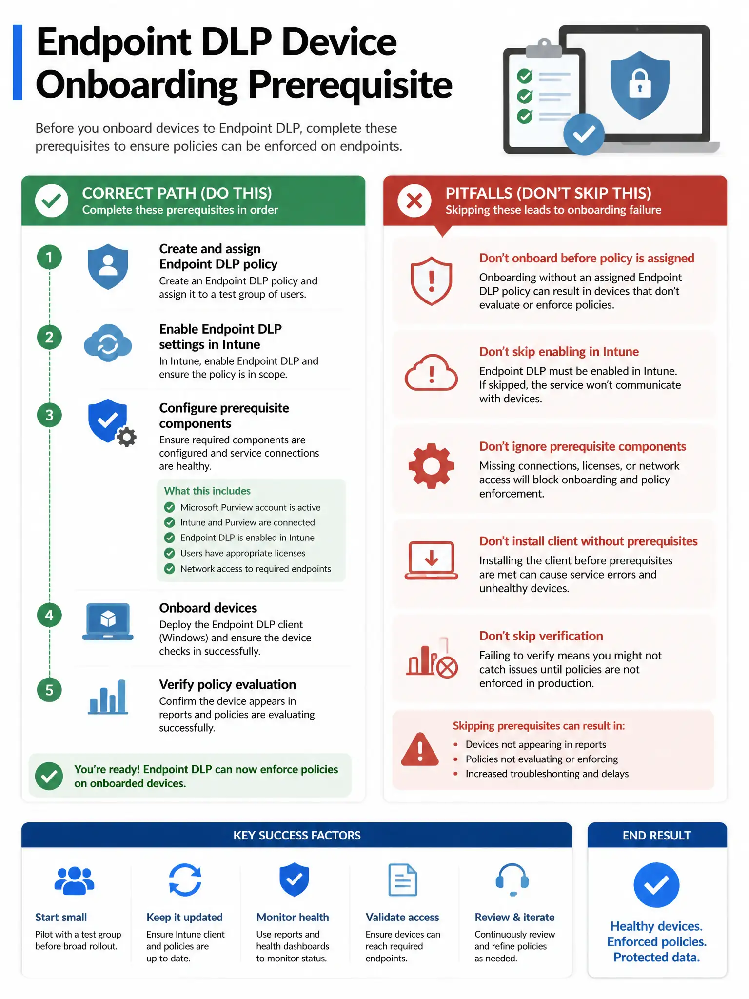 Portrait infographic 2048x1536, Microsoft admin-portal style (blue #0078D4, white, dark navy). Title topic: Endpoint DLP device onboarding prerequisite. Clear labels, correct-path callout in green, distractors in muted red, simple flow or side-by-side comparison, clean icons, no decorative clutter.