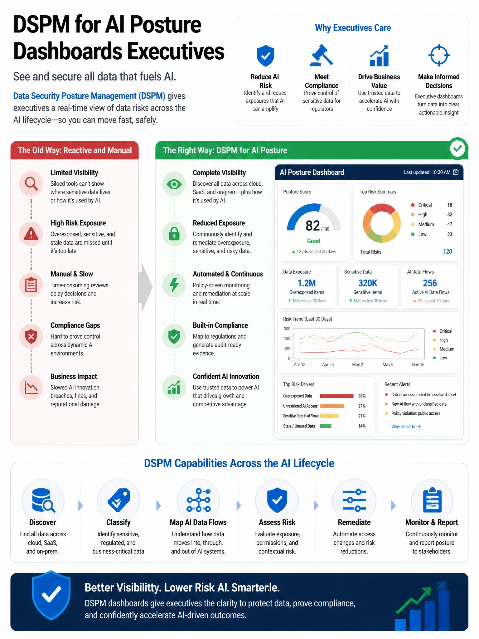 Portrait infographic 2048x1536, Microsoft admin-portal style (blue #0078D4, white, dark navy). Title topic: DSPM for AI posture dashboards executives. Clear labels, correct-path callout in green, distractors in muted red, simple flow or side-by-side comparison, clean icons, no decorative clutter.