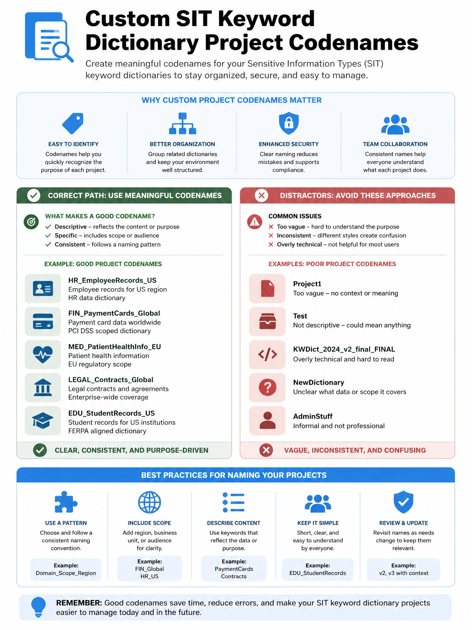 Portrait infographic 2048x1536, Microsoft admin-portal style (blue #0078D4, white, dark navy). Title topic: Custom SIT keyword dictionary project codenames. Clear labels, correct-path callout in green, distractors in muted red, simple flow or side-by-side comparison, clean icons, no decorative clutter.