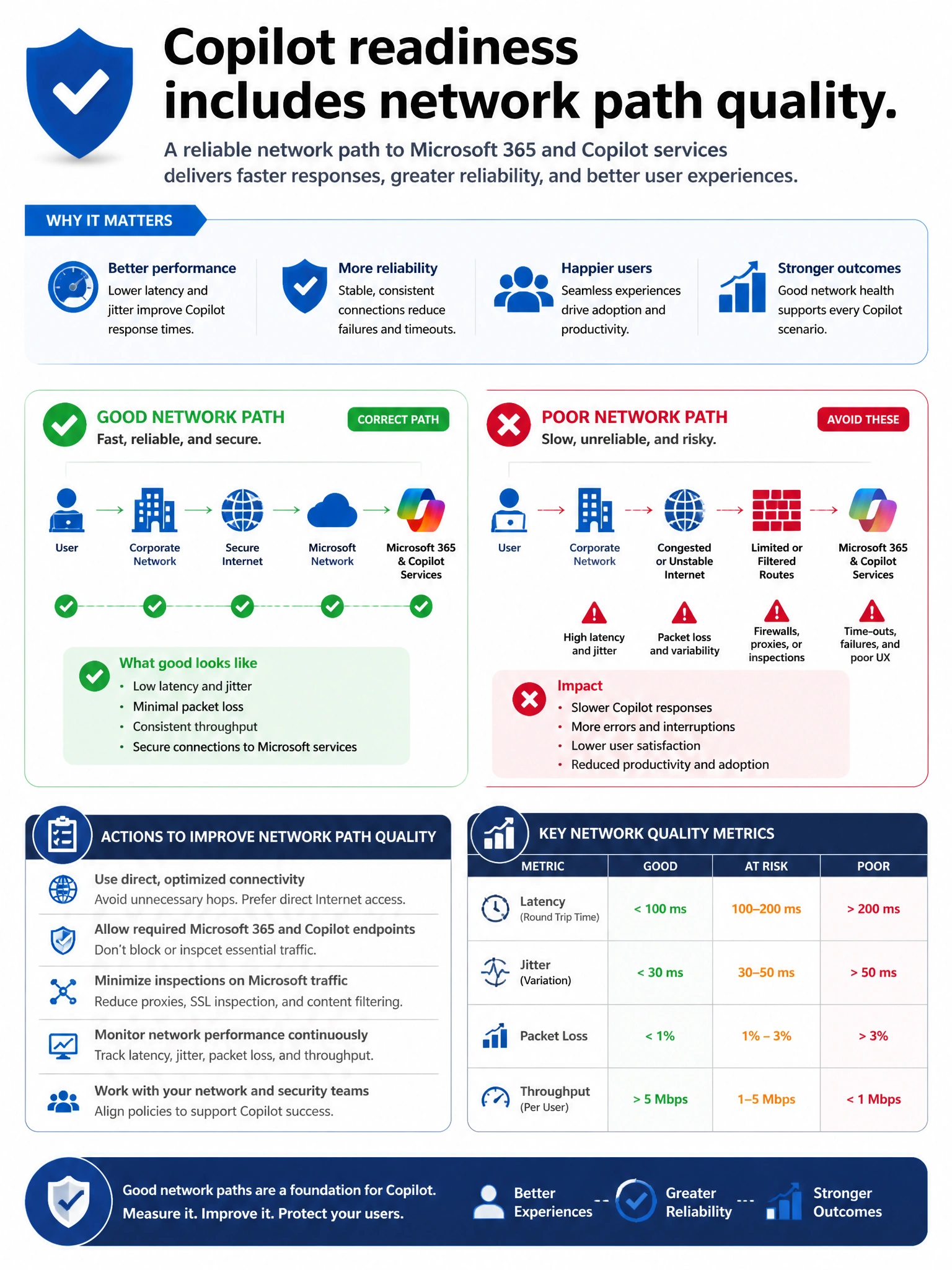 Portrait infographic 2048x1536, Microsoft admin-portal style (blue #0078D4, white, dark navy). Title topic: Copilot readiness includes network path quality. Clear labels, correct-path callout in green, distractors in muted red, simple flow or side-by-side comparison, clean icons, no decorative clutter.