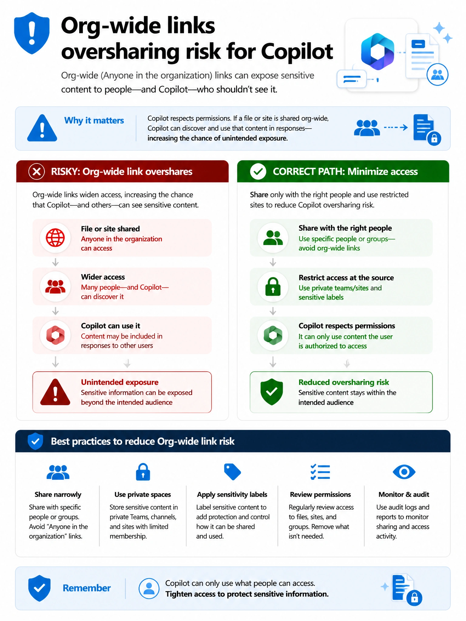 Portrait infographic 2048x1536, Microsoft admin-portal style (blue #0078D4, white, dark navy). Title topic: Org-wide links oversharing risk for Copilot. Clear labels, correct-path callout in green, distractors in muted red, simple flow or side-by-side comparison, clean icons, no decorative clutter.