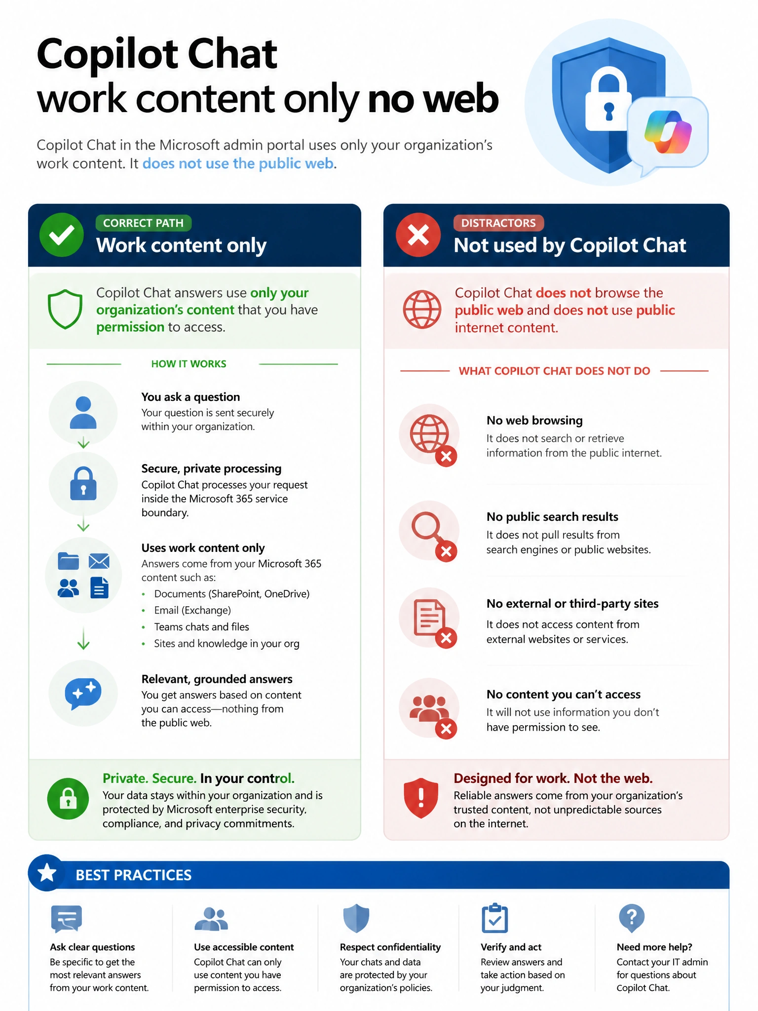 Portrait infographic 2048x1536, Microsoft admin-portal style (blue #0078D4, white, dark navy). Title topic: Copilot Chat work content only no web. Clear labels, correct-path callout in green, distractors in muted red, simple flow or side-by-side comparison, clean icons, no decorative clutter.