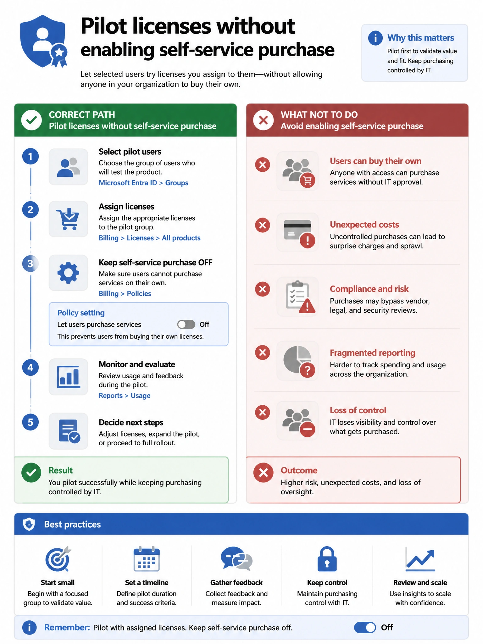 Portrait infographic 2048x1536, Microsoft admin-portal style (blue #0078D4, white, dark navy). Title topic: Pilot licenses without enabling self-service purchase. Clear labels, correct-path callout in green, distractors in muted red, simple flow or side-by-side comparison, clean icons, no decorative clutter.