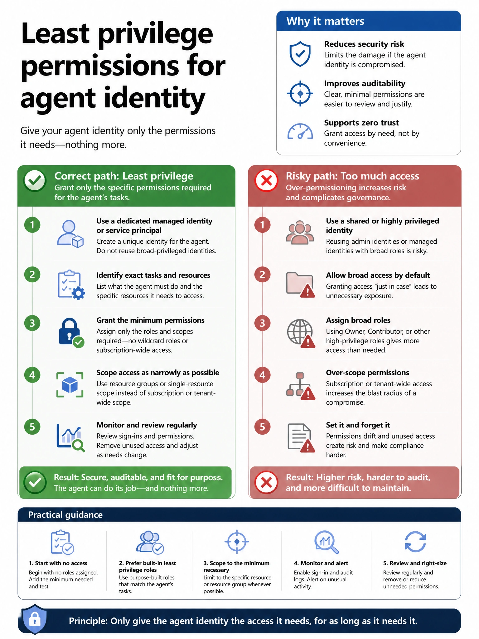 Portrait infographic 2048x1536, Microsoft admin-portal style (blue #0078D4, white, dark navy). Title topic: Least privilege permissions for agent identity. Clear labels, correct-path callout in green, distractors in muted red, simple flow or side-by-side comparison, clean icons, no decorative clutter.