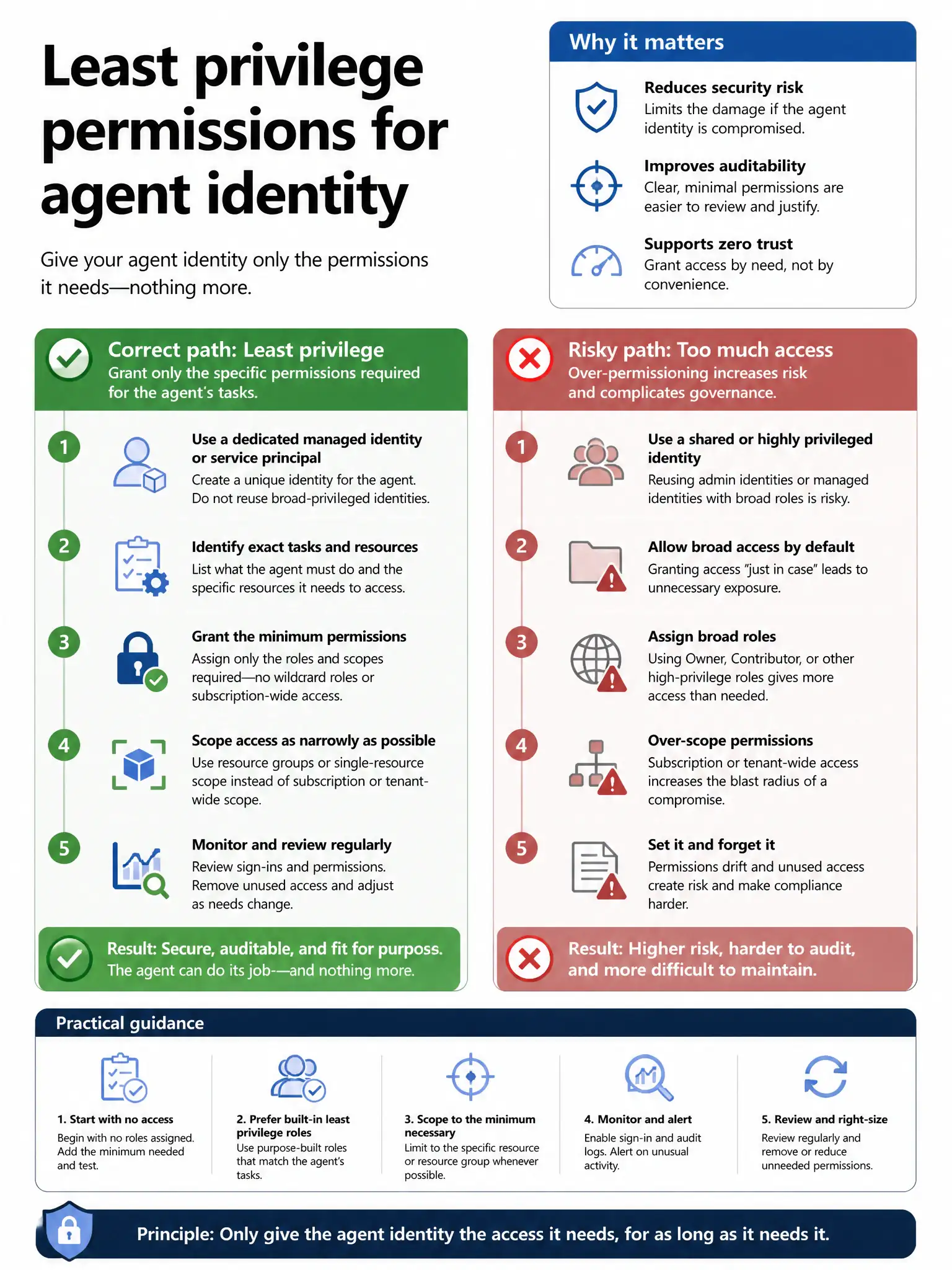 Portrait infographic 2048x1536, Microsoft admin-portal style (blue #0078D4, white, dark navy). Title topic: Least privilege permissions for agent identity. Clear labels, correct-path callout in green, distractors in muted red, simple flow or side-by-side comparison, clean icons, no decorative clutter.