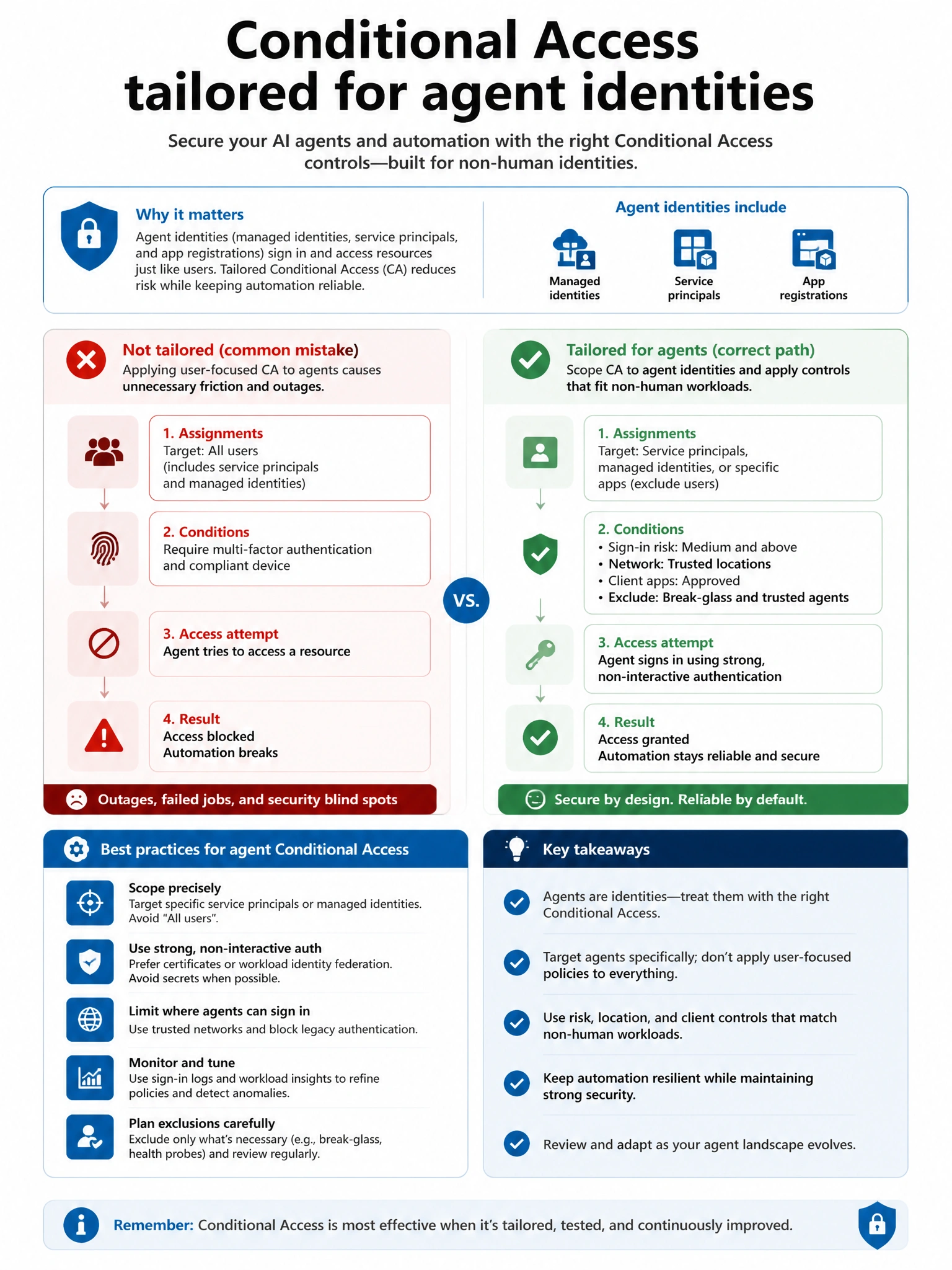 Portrait infographic 2048x1536, Microsoft admin-portal style (blue #0078D4, white, dark navy). Title topic: Conditional Access tailored for agent identities. Clear labels, correct-path callout in green, distractors in muted red, simple flow or side-by-side comparison, clean icons, no decorative clutter.