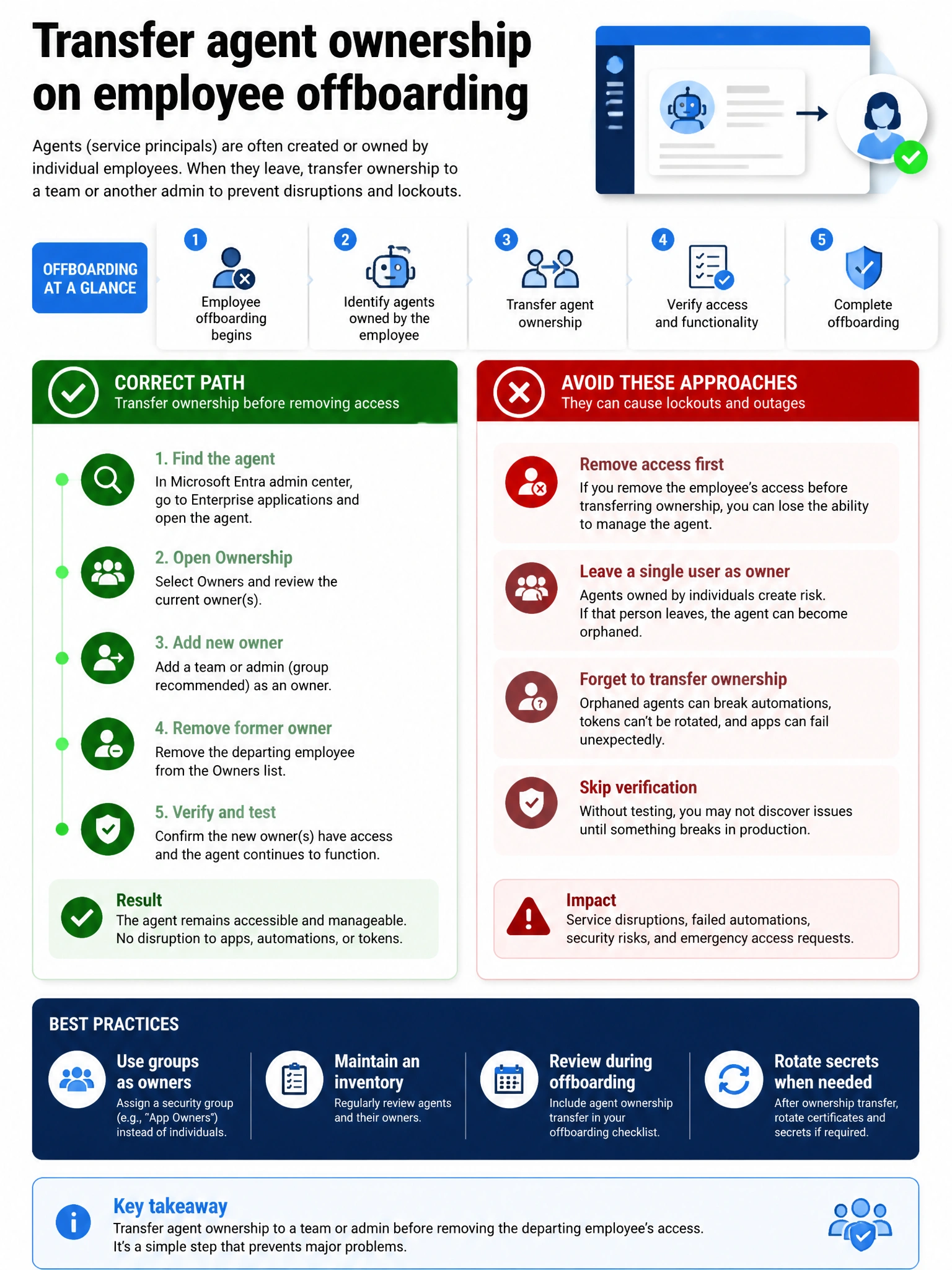 Portrait infographic 2048x1536, Microsoft admin-portal style (blue #0078D4, white, dark navy). Title topic: Transfer agent ownership on employee offboarding. Clear labels, correct-path callout in green, distractors in muted red, simple flow or side-by-side comparison, clean icons, no decorative clutter.